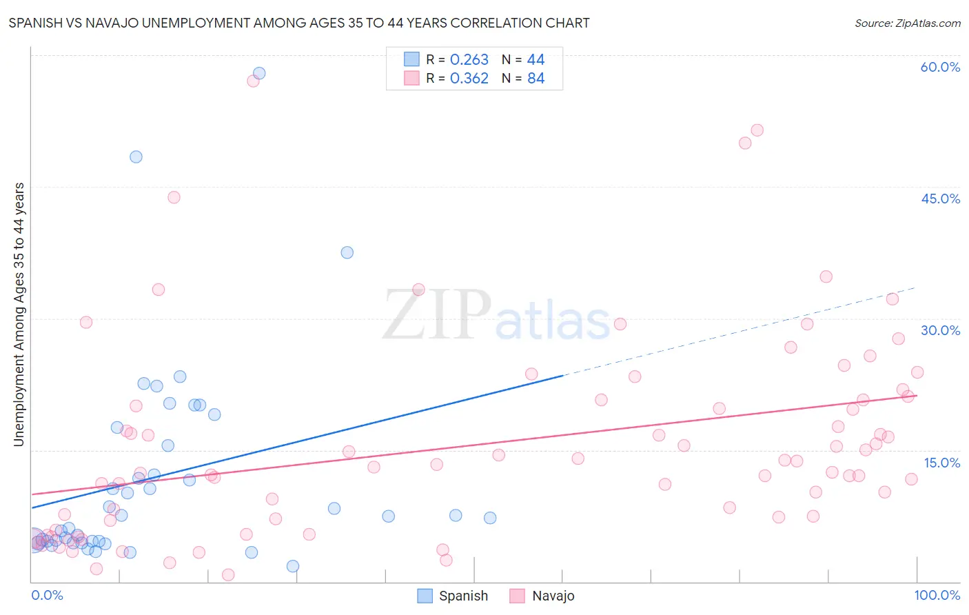 Spanish vs Navajo Unemployment Among Ages 35 to 44 years