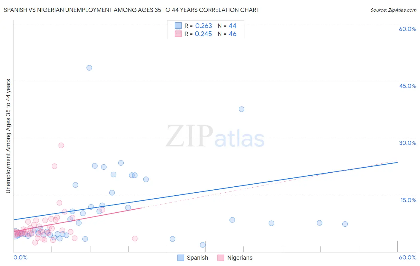 Spanish vs Nigerian Unemployment Among Ages 35 to 44 years