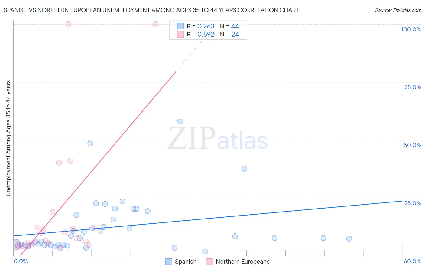Spanish vs Northern European Unemployment Among Ages 35 to 44 years