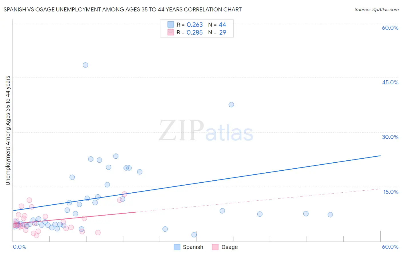 Spanish vs Osage Unemployment Among Ages 35 to 44 years