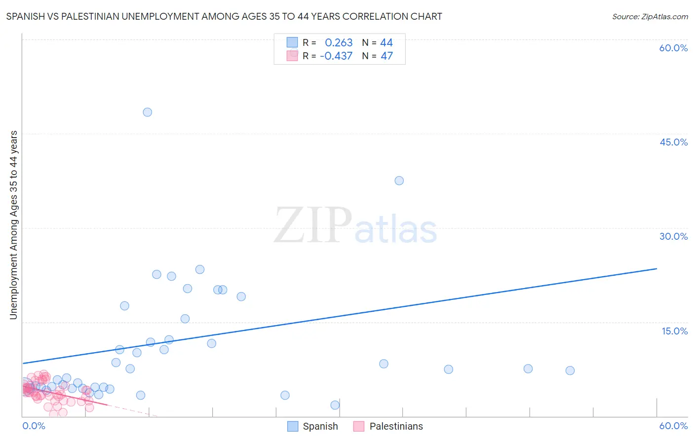 Spanish vs Palestinian Unemployment Among Ages 35 to 44 years