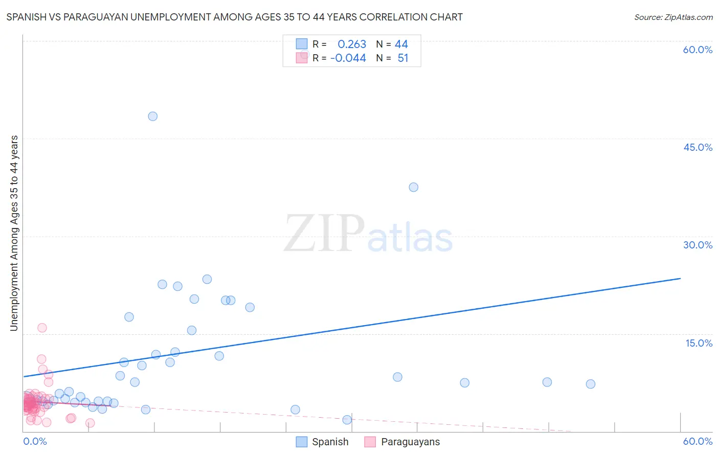 Spanish vs Paraguayan Unemployment Among Ages 35 to 44 years