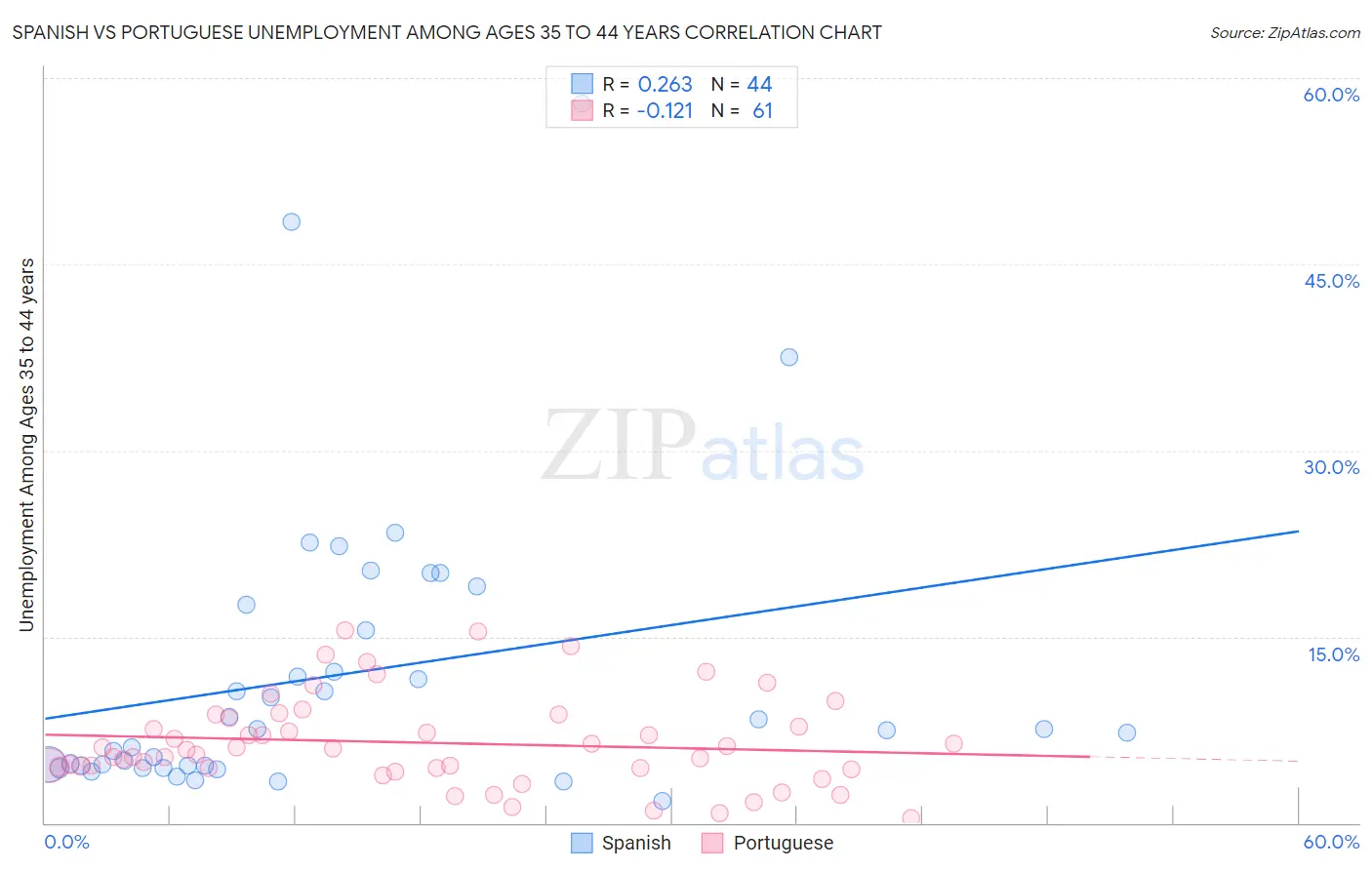 Spanish vs Portuguese Unemployment Among Ages 35 to 44 years