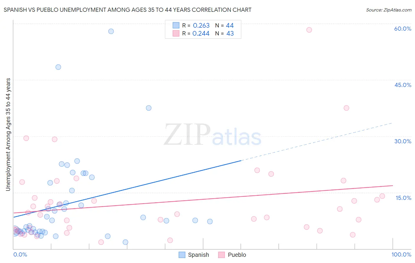 Spanish vs Pueblo Unemployment Among Ages 35 to 44 years