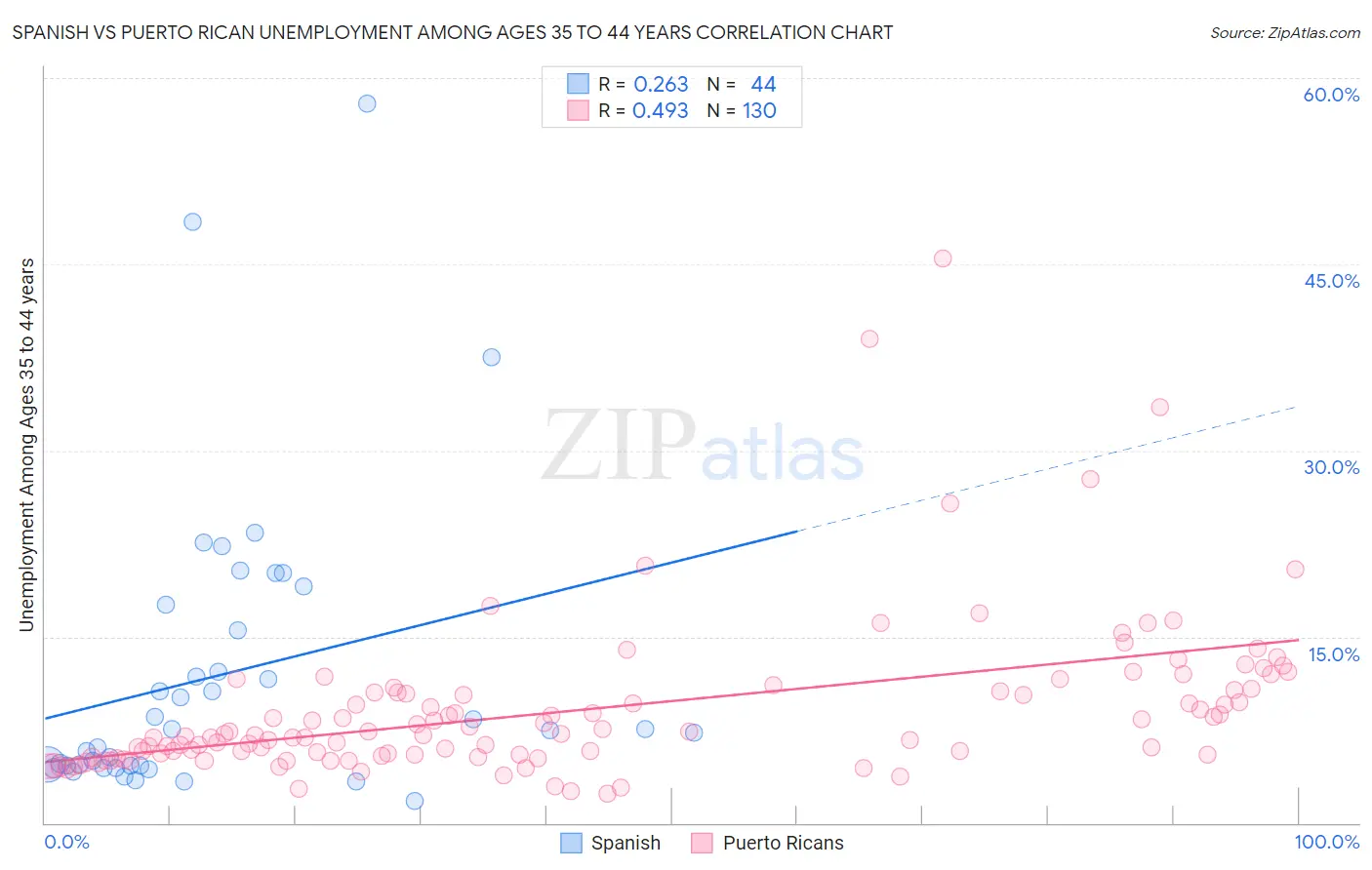 Spanish vs Puerto Rican Unemployment Among Ages 35 to 44 years