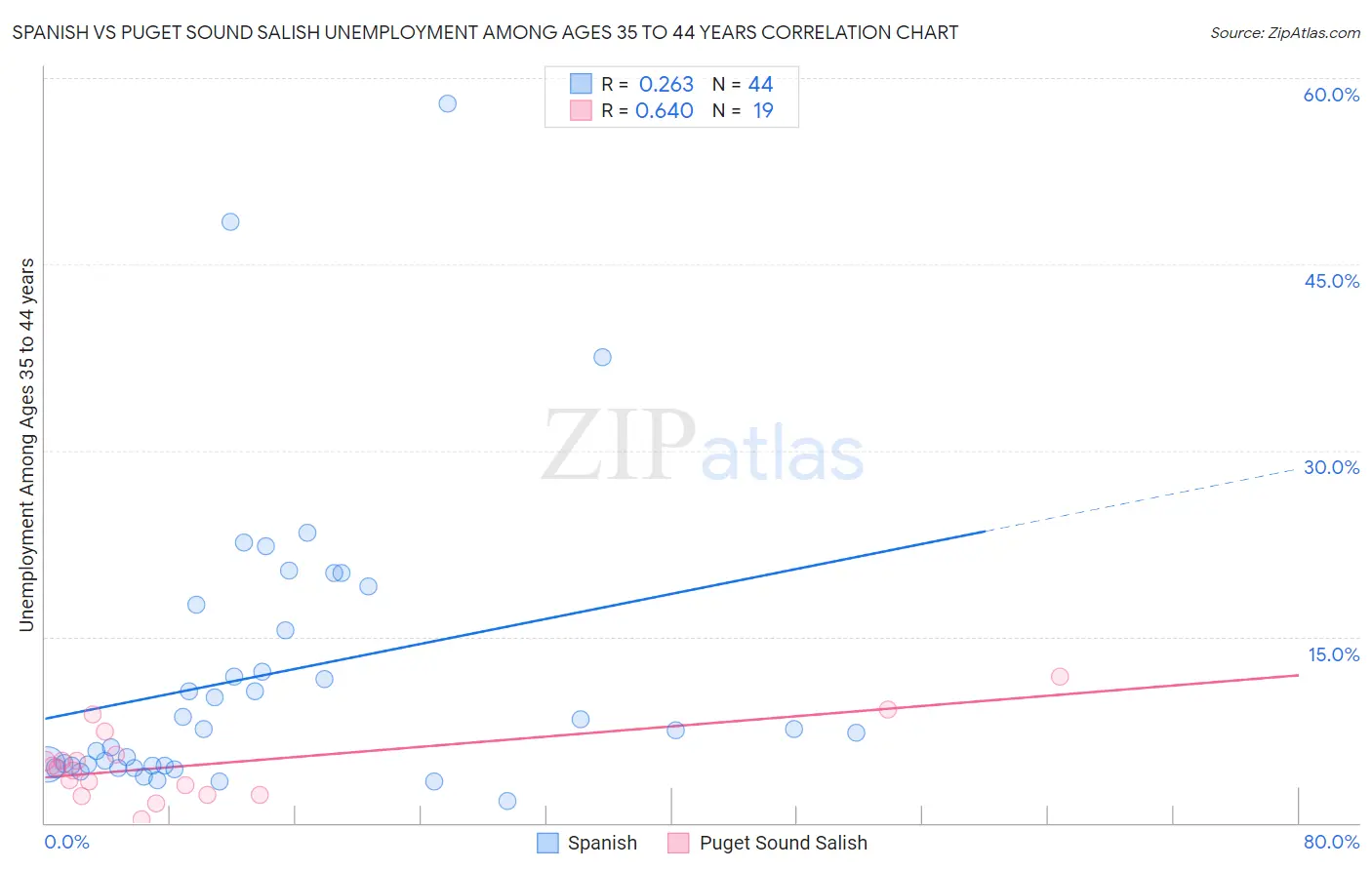 Spanish vs Puget Sound Salish Unemployment Among Ages 35 to 44 years