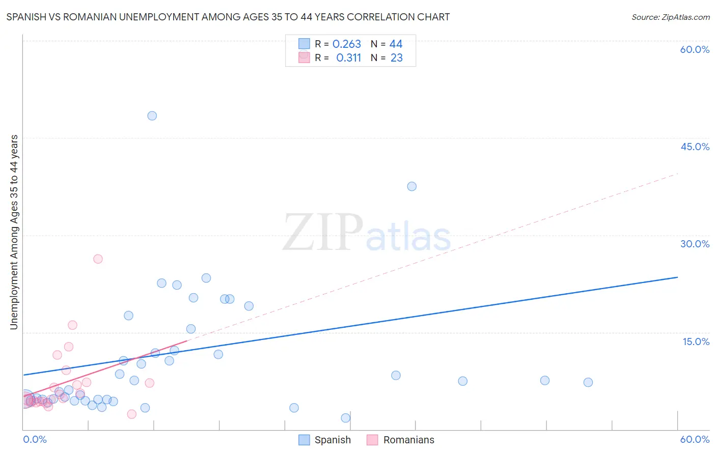 Spanish vs Romanian Unemployment Among Ages 35 to 44 years