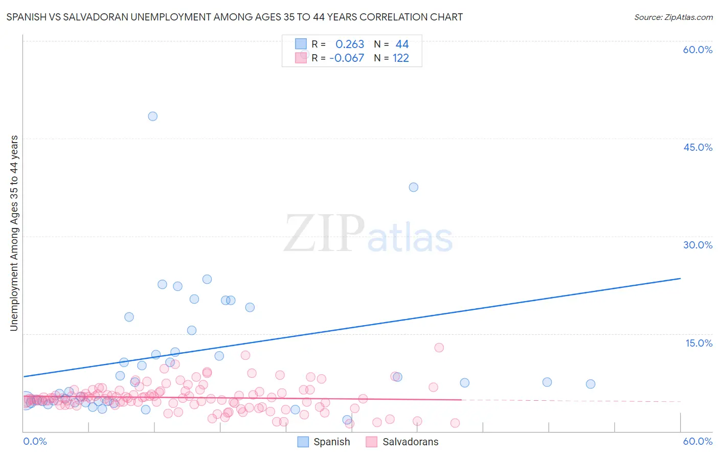 Spanish vs Salvadoran Unemployment Among Ages 35 to 44 years