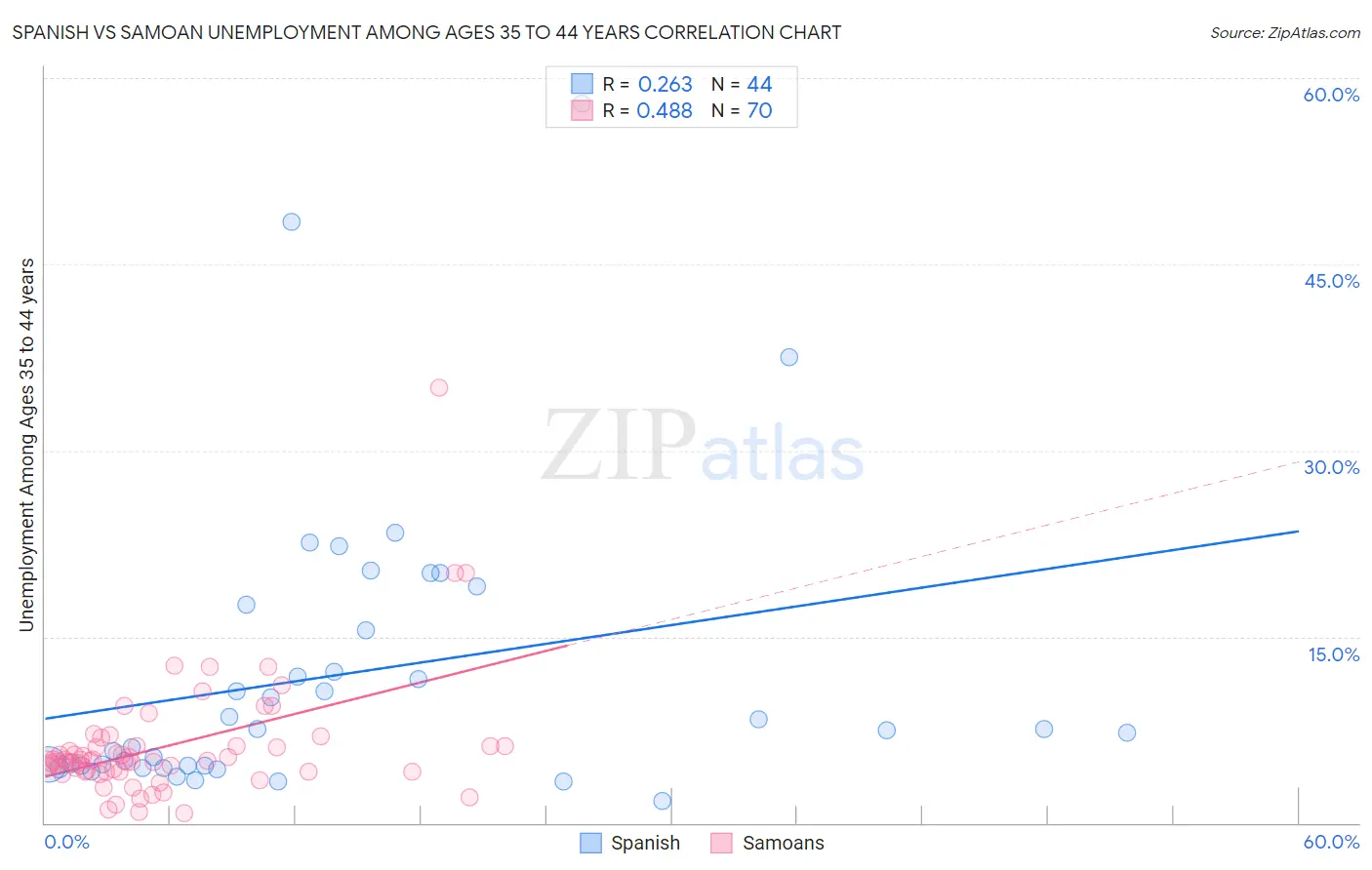 Spanish vs Samoan Unemployment Among Ages 35 to 44 years