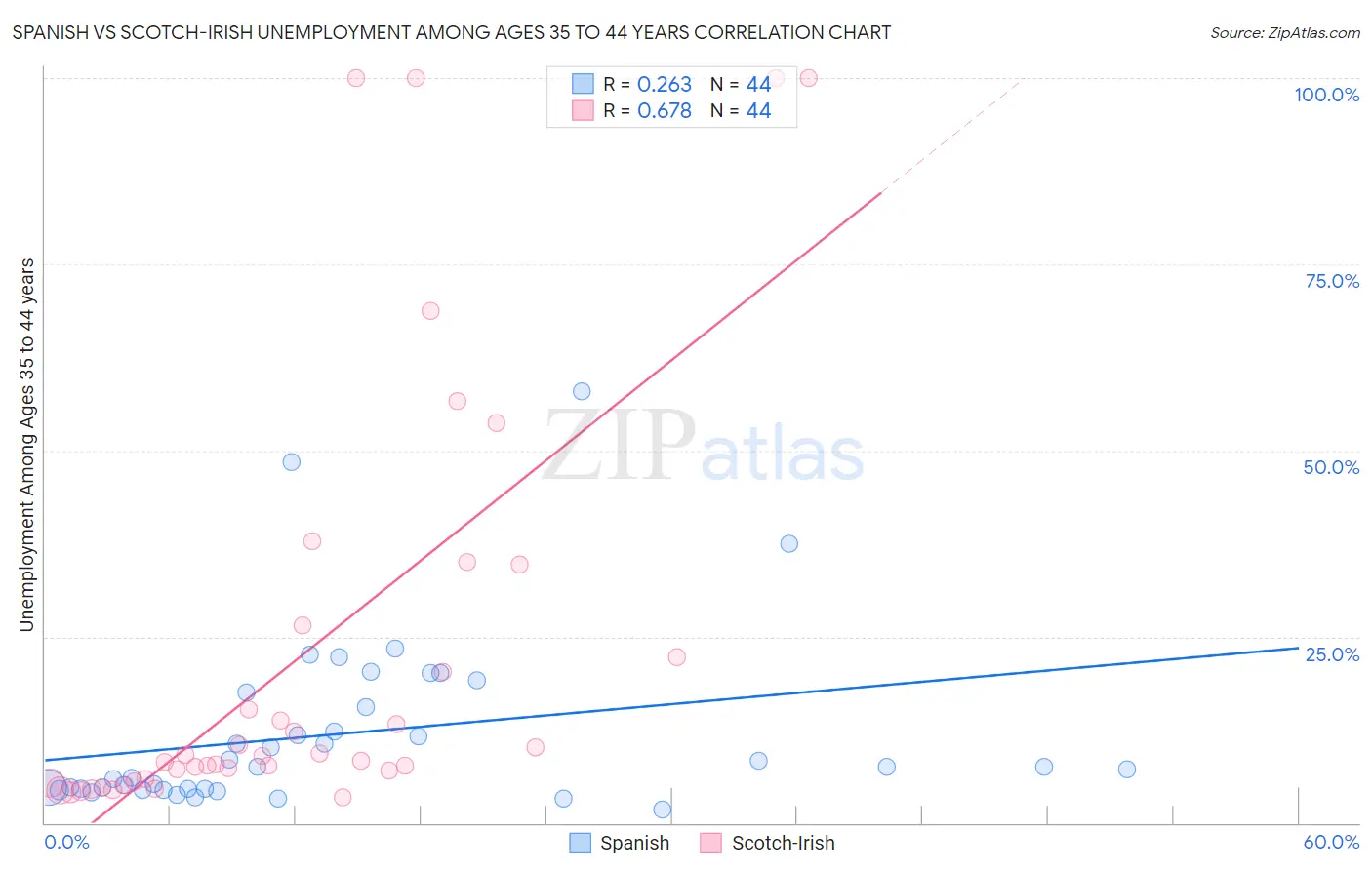 Spanish vs Scotch-Irish Unemployment Among Ages 35 to 44 years