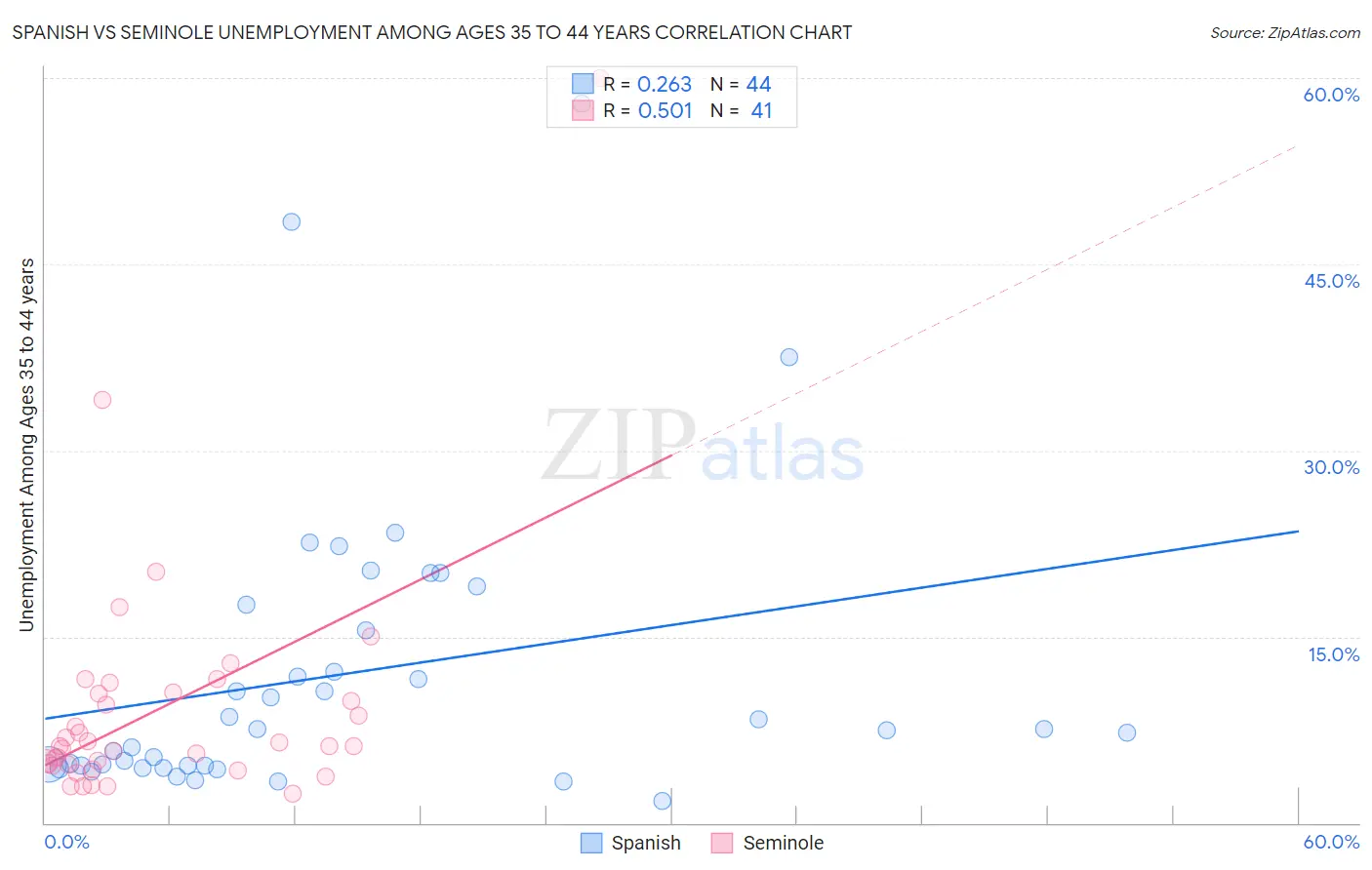 Spanish vs Seminole Unemployment Among Ages 35 to 44 years