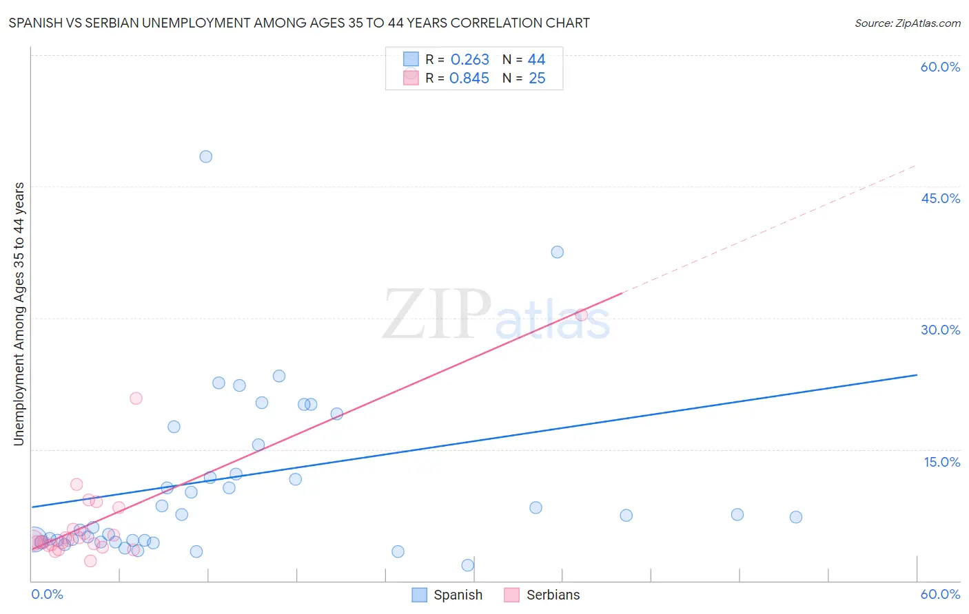 Spanish vs Serbian Unemployment Among Ages 35 to 44 years