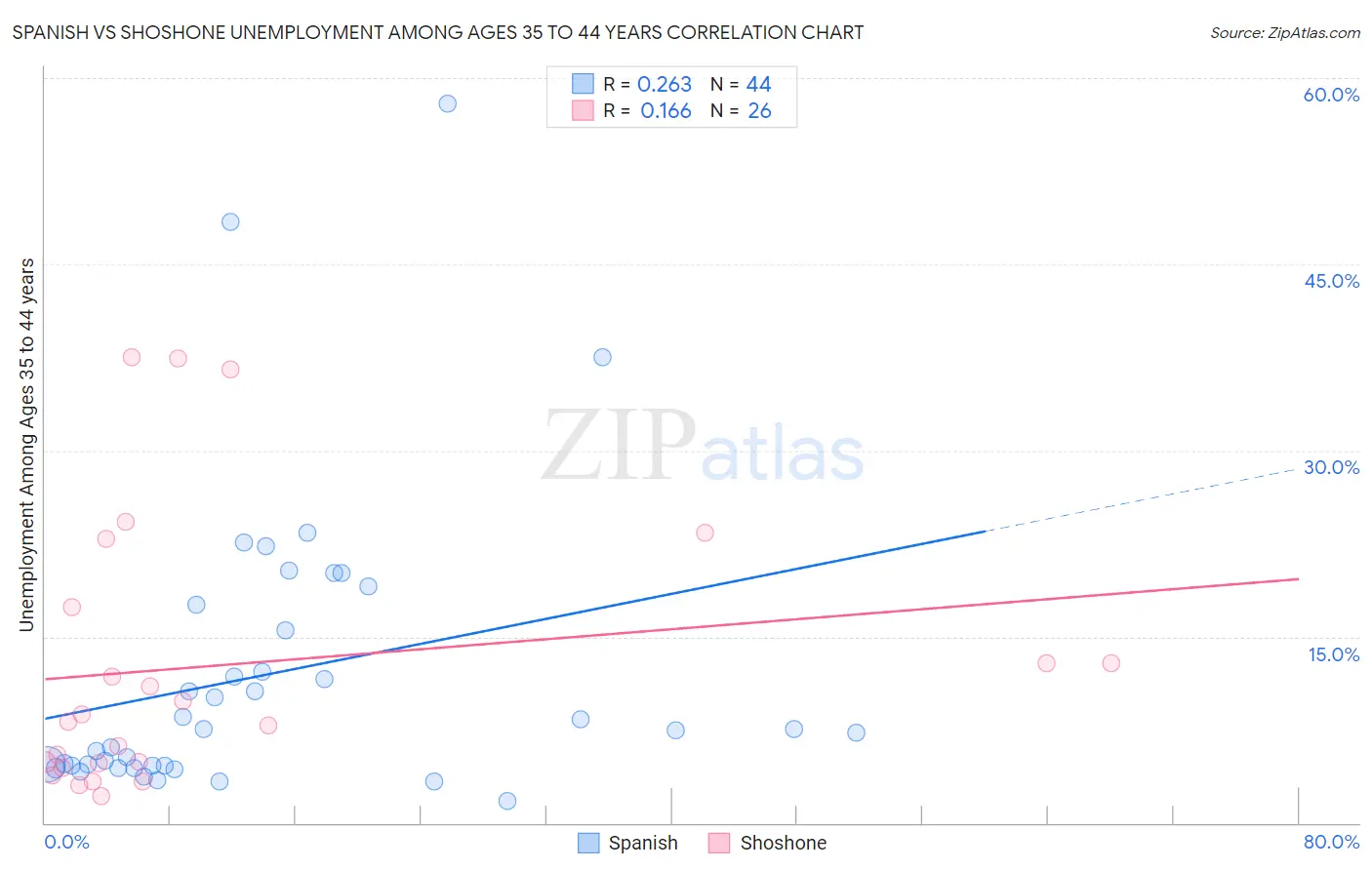 Spanish vs Shoshone Unemployment Among Ages 35 to 44 years