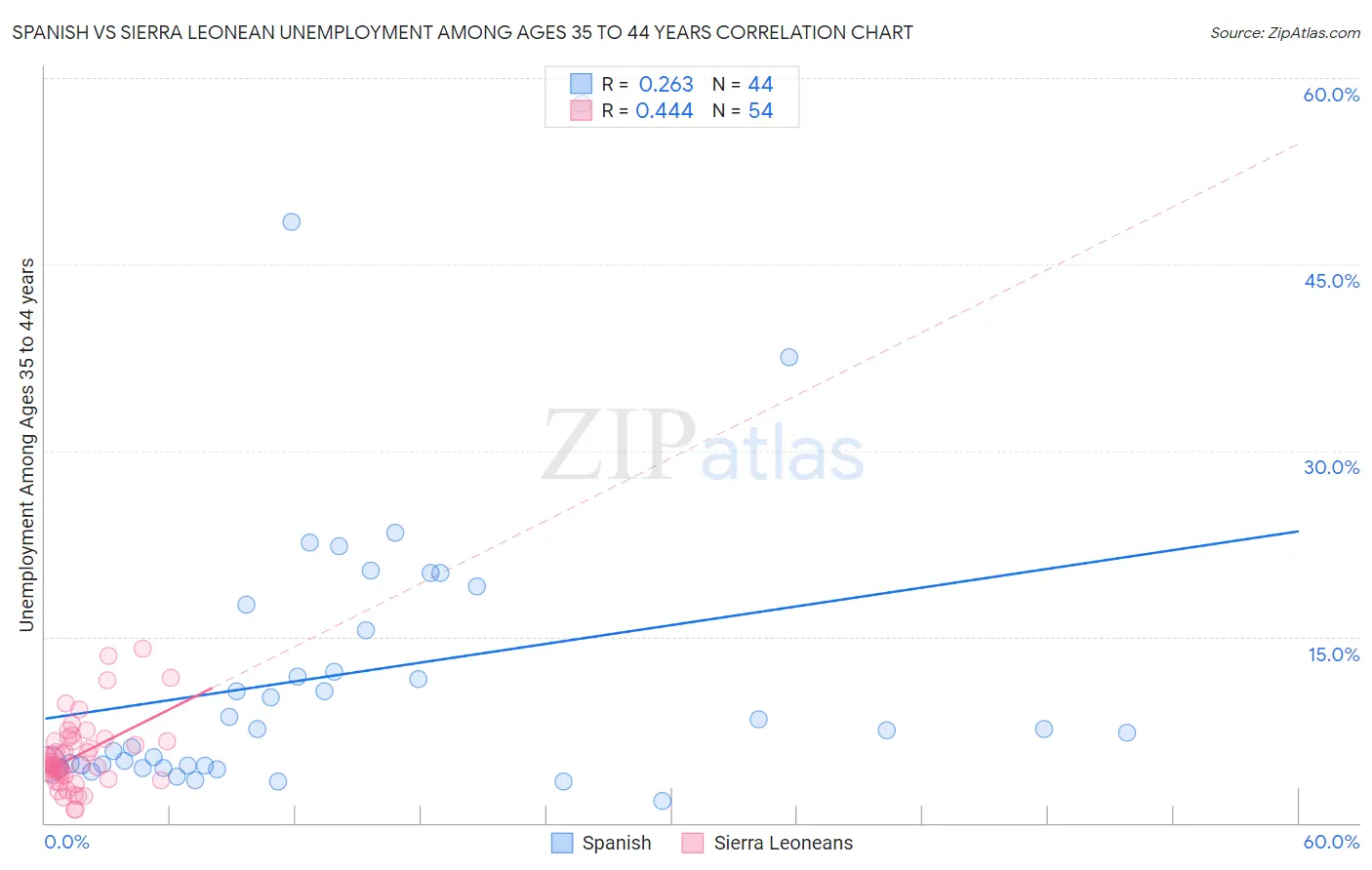 Spanish vs Sierra Leonean Unemployment Among Ages 35 to 44 years