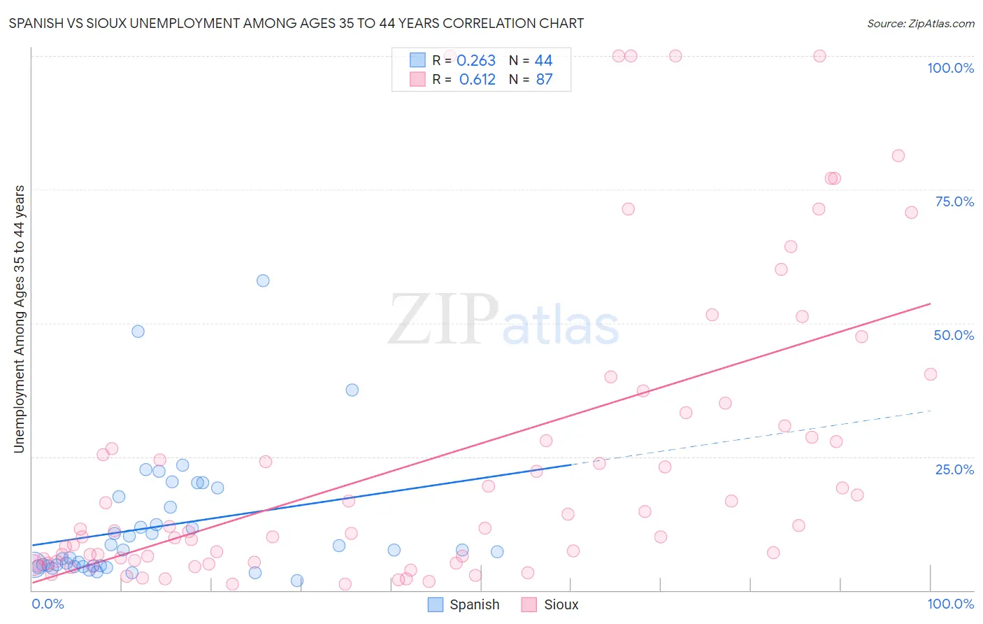 Spanish vs Sioux Unemployment Among Ages 35 to 44 years