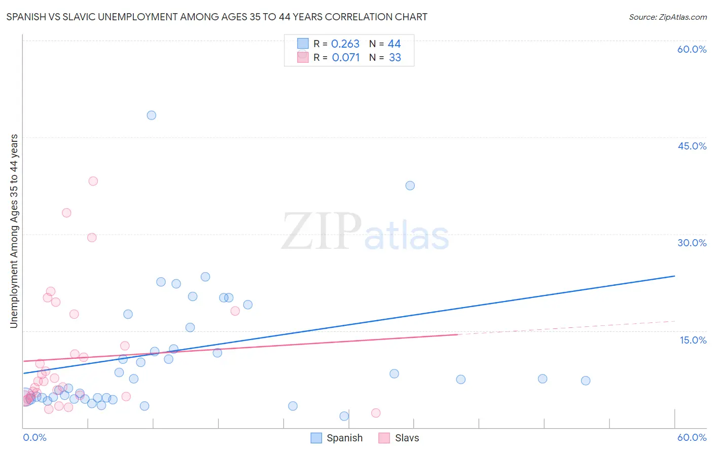 Spanish vs Slavic Unemployment Among Ages 35 to 44 years