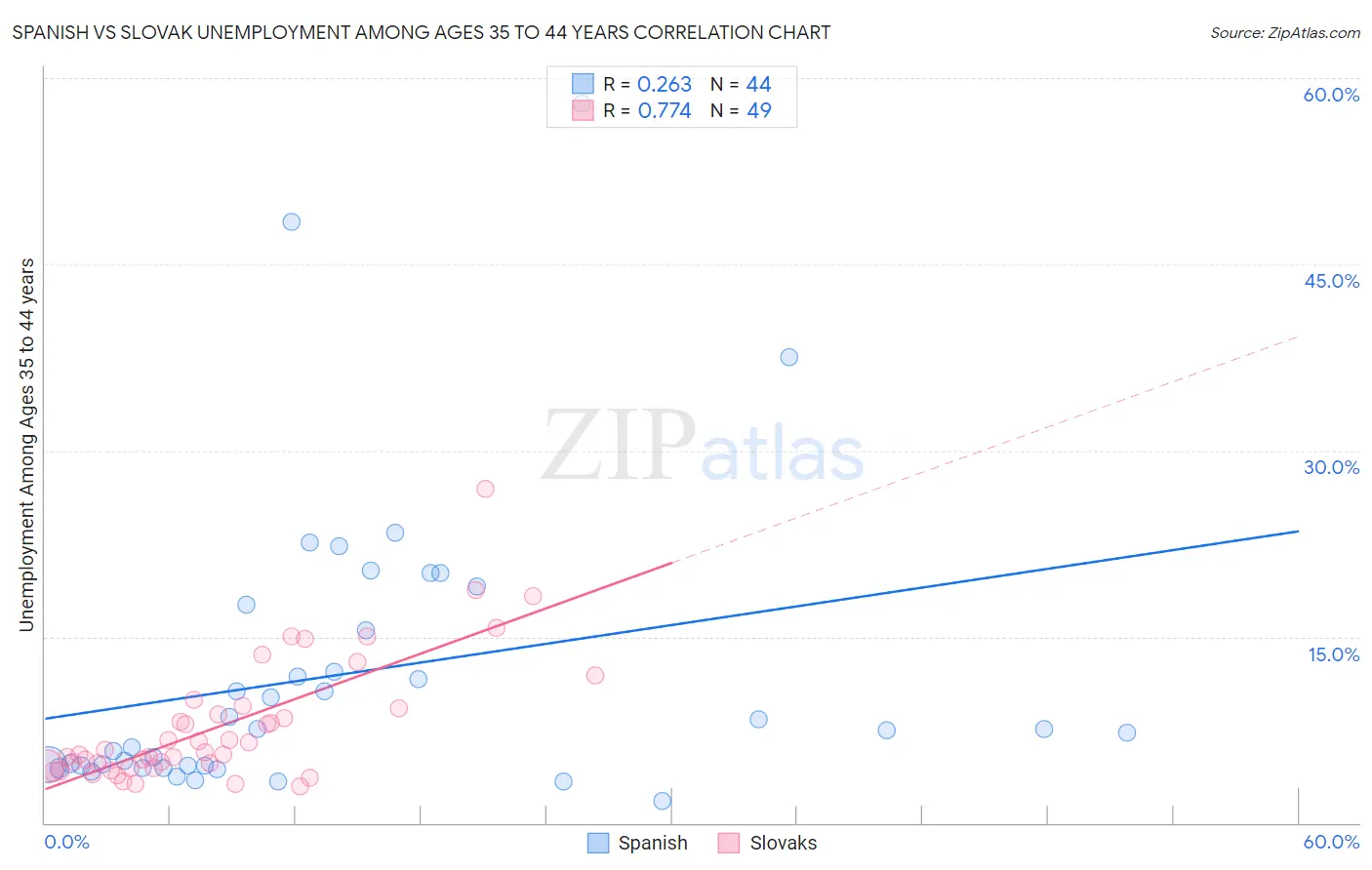 Spanish vs Slovak Unemployment Among Ages 35 to 44 years