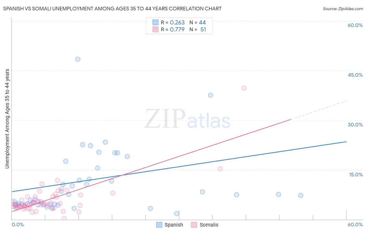 Spanish vs Somali Unemployment Among Ages 35 to 44 years