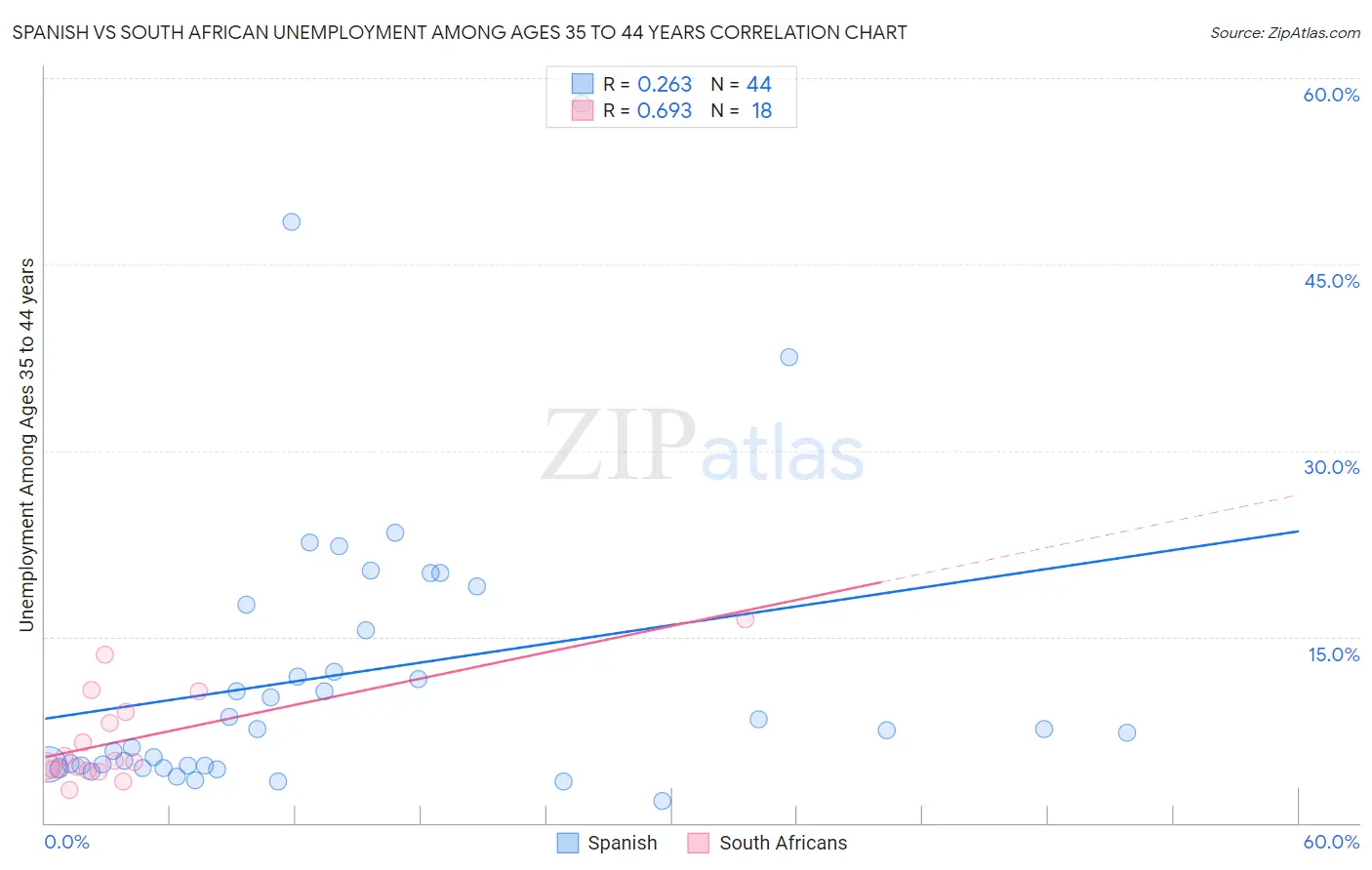 Spanish vs South African Unemployment Among Ages 35 to 44 years