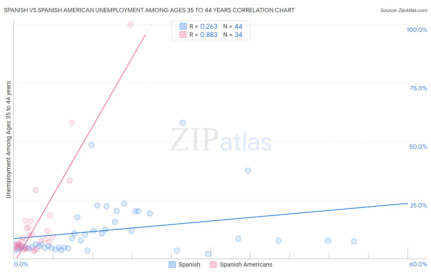 Spanish vs Spanish American Unemployment Among Ages 35 to 44 years