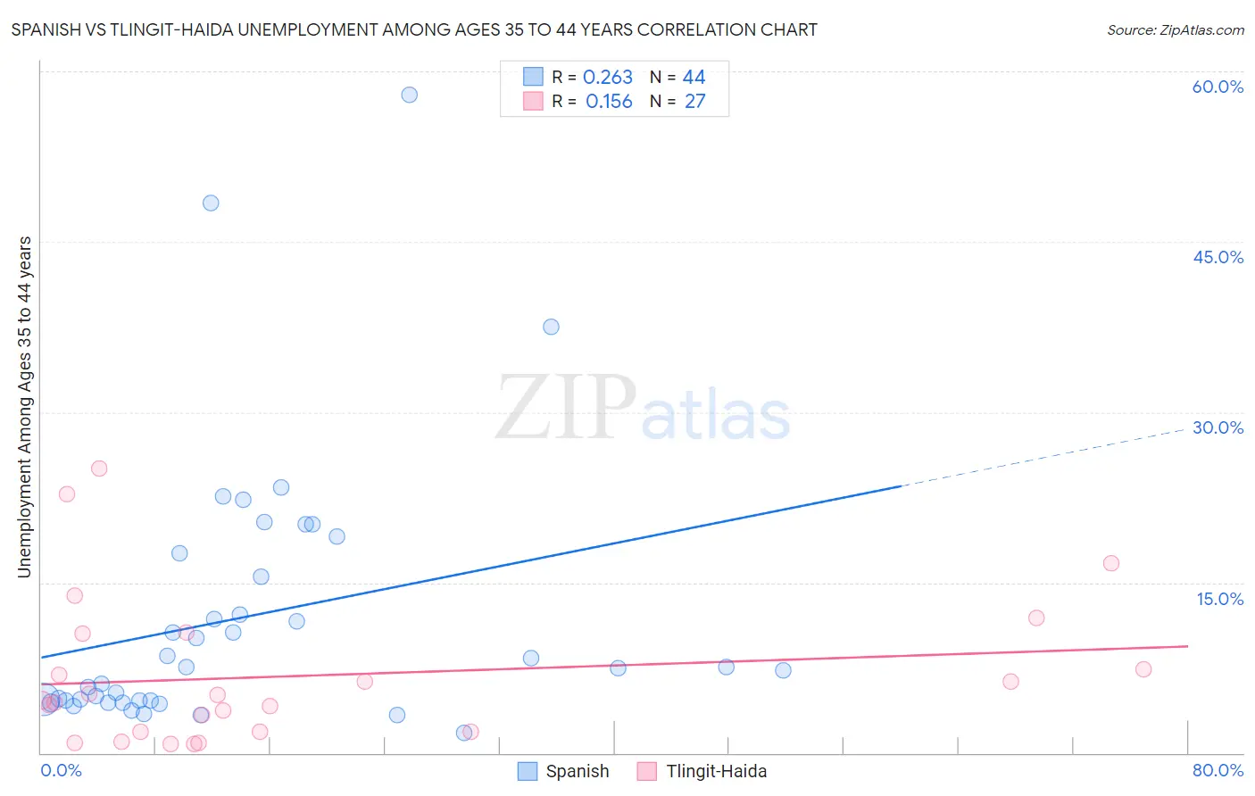 Spanish vs Tlingit-Haida Unemployment Among Ages 35 to 44 years