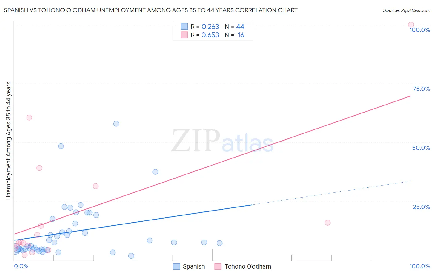 Spanish vs Tohono O'odham Unemployment Among Ages 35 to 44 years