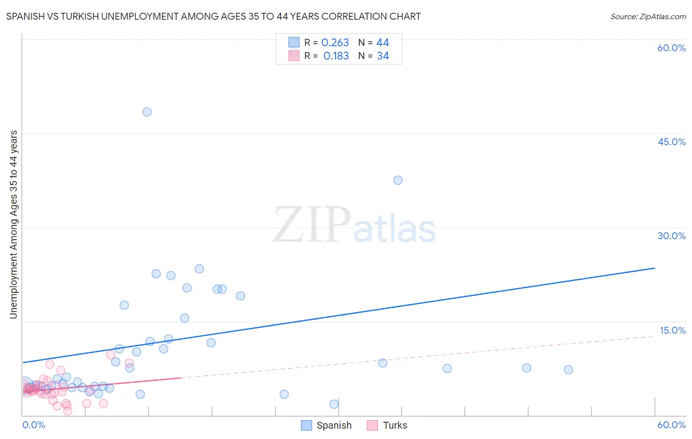Spanish vs Turkish Unemployment Among Ages 35 to 44 years