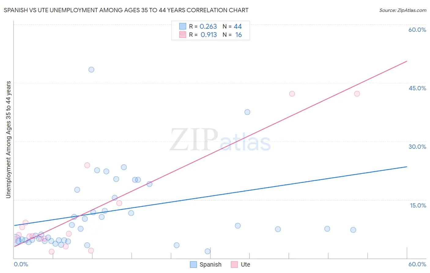 Spanish vs Ute Unemployment Among Ages 35 to 44 years