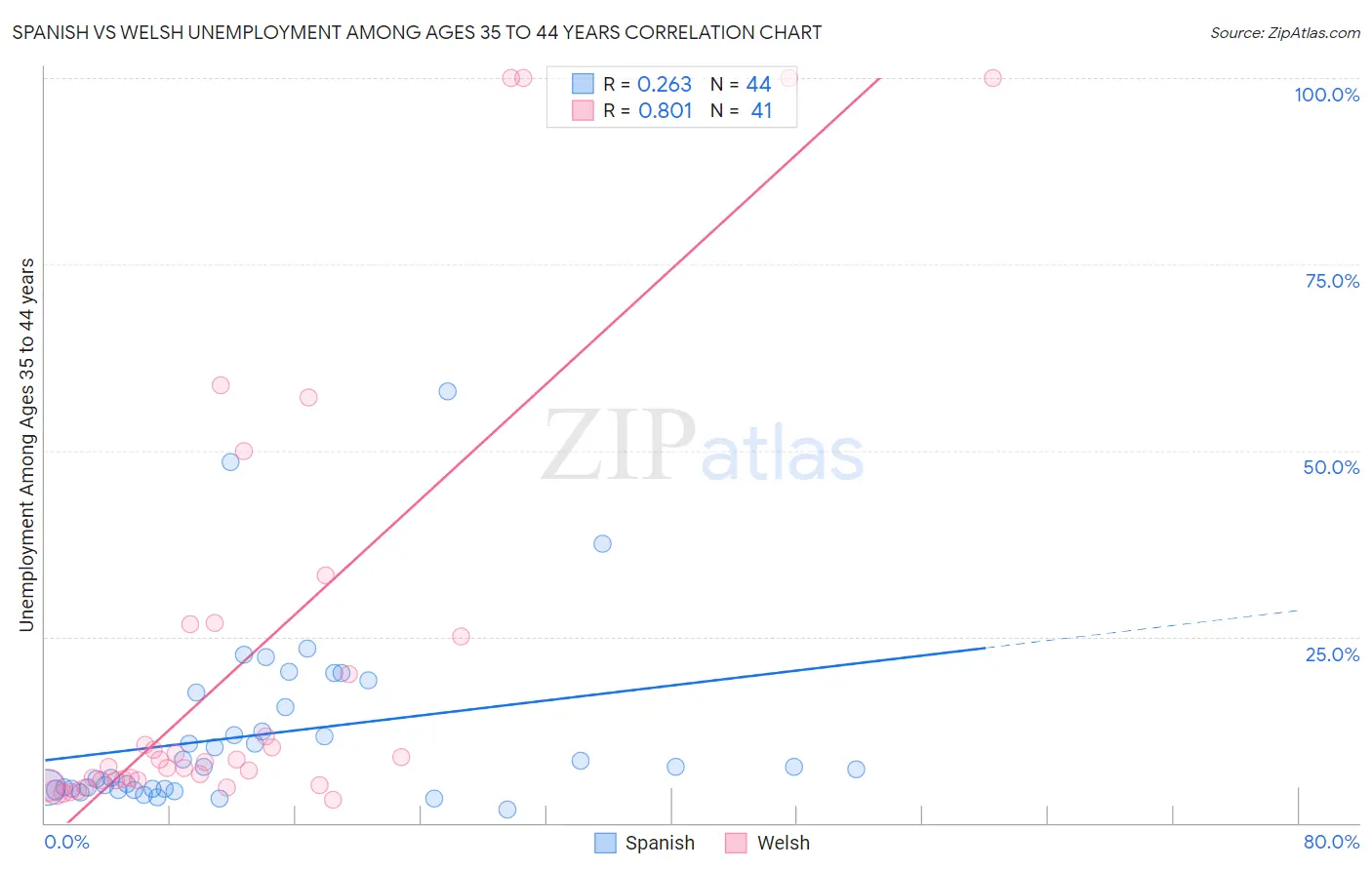 Spanish vs Welsh Unemployment Among Ages 35 to 44 years