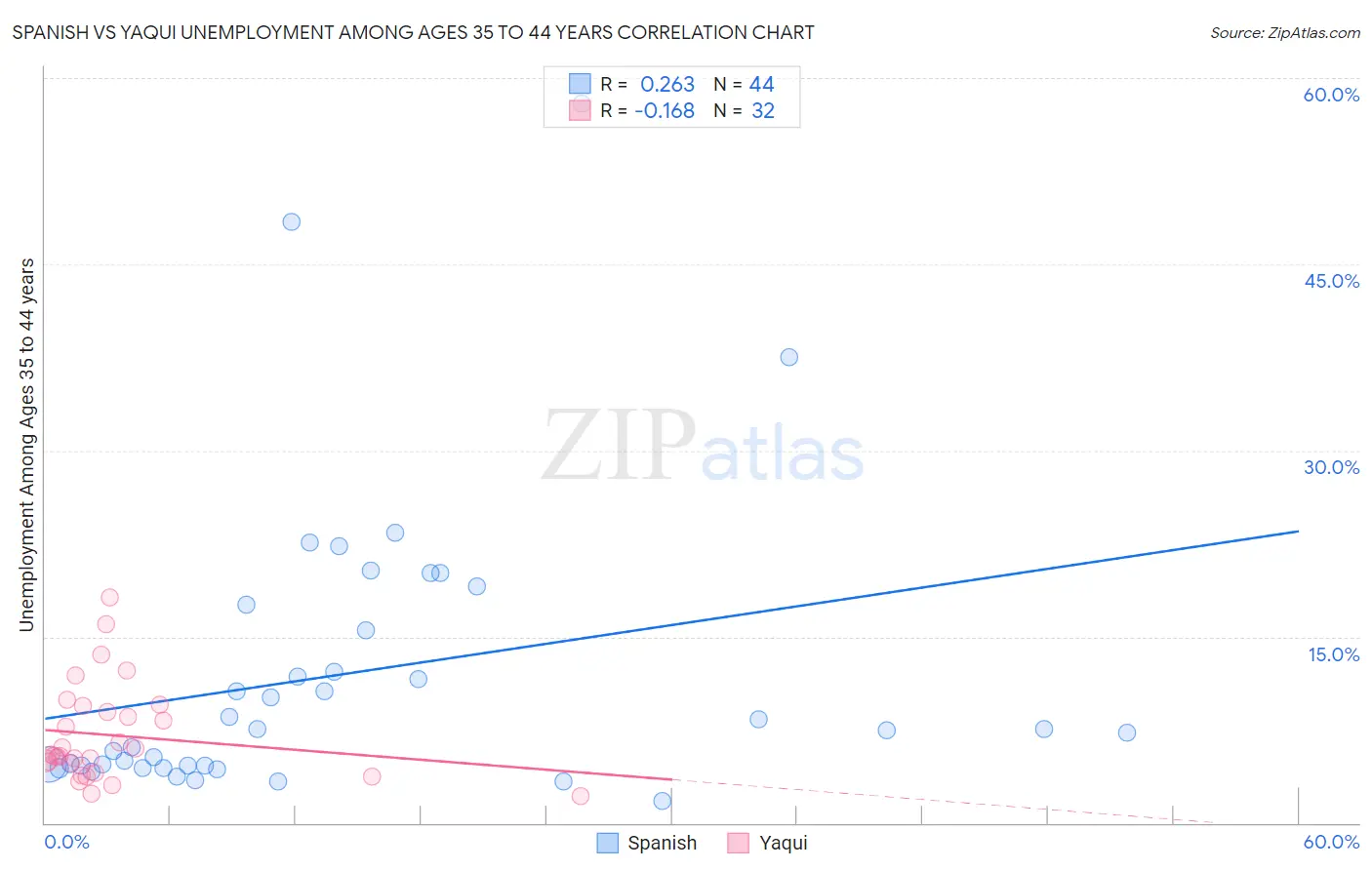 Spanish vs Yaqui Unemployment Among Ages 35 to 44 years