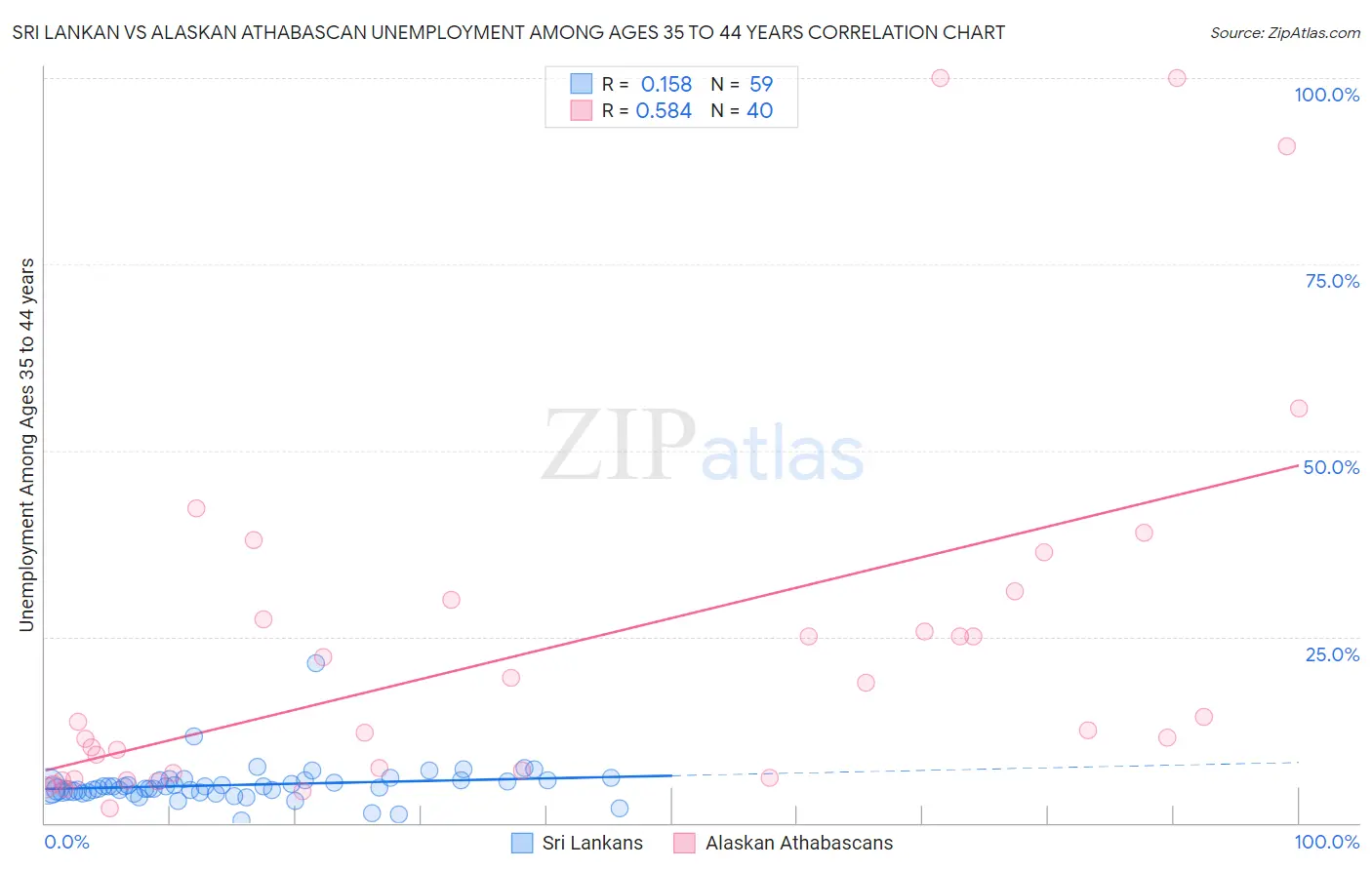 Sri Lankan vs Alaskan Athabascan Unemployment Among Ages 35 to 44 years