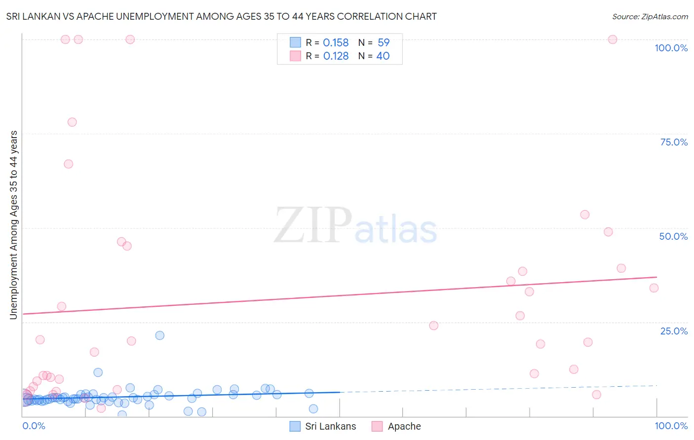 Sri Lankan vs Apache Unemployment Among Ages 35 to 44 years