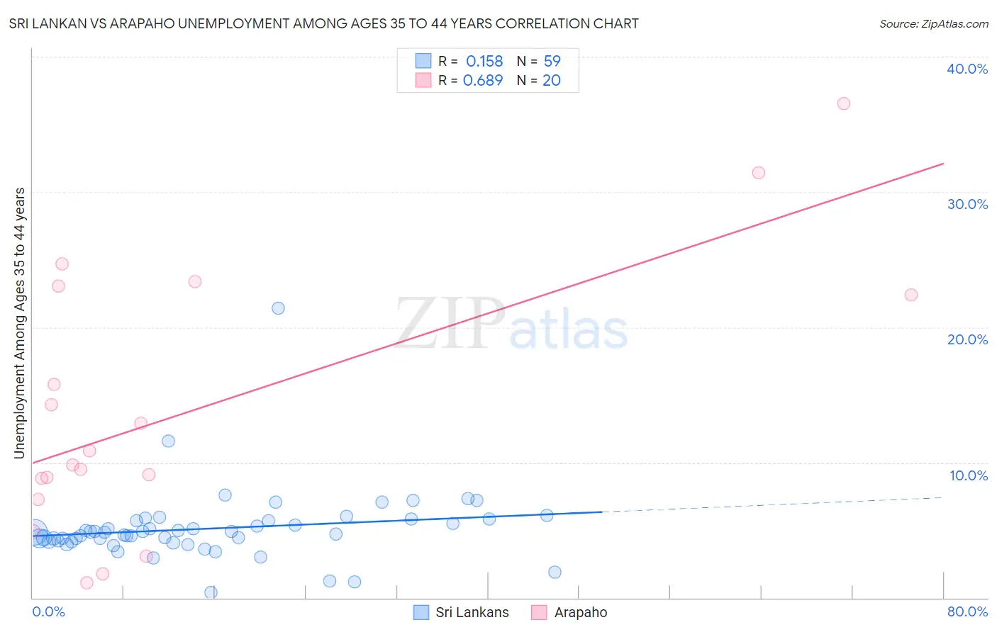 Sri Lankan vs Arapaho Unemployment Among Ages 35 to 44 years