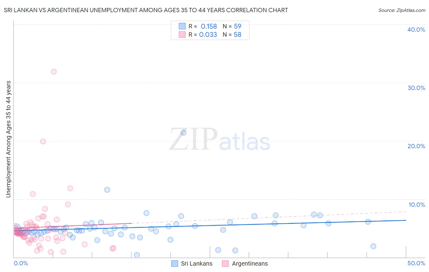 Sri Lankan vs Argentinean Unemployment Among Ages 35 to 44 years