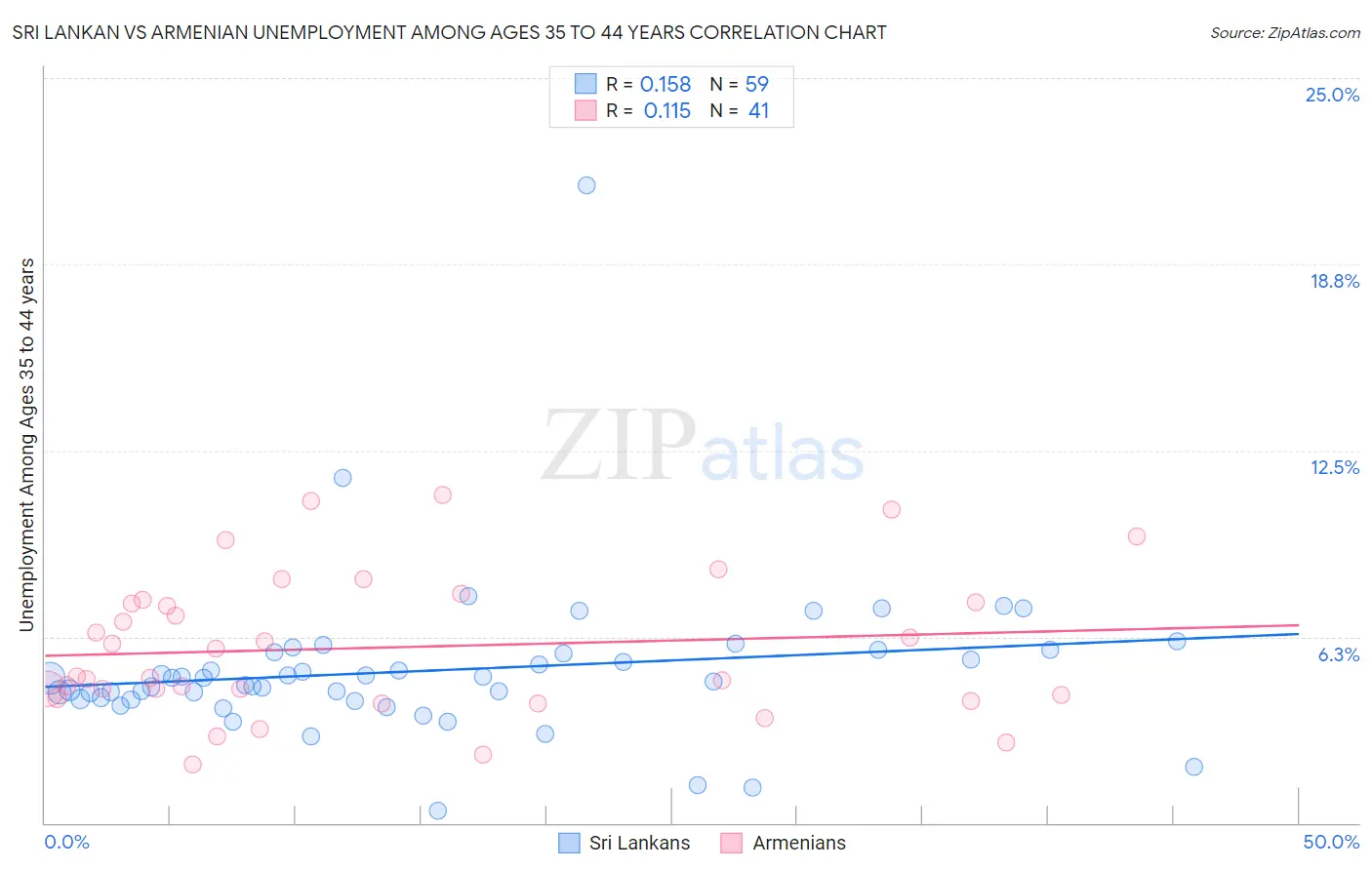 Sri Lankan vs Armenian Unemployment Among Ages 35 to 44 years
