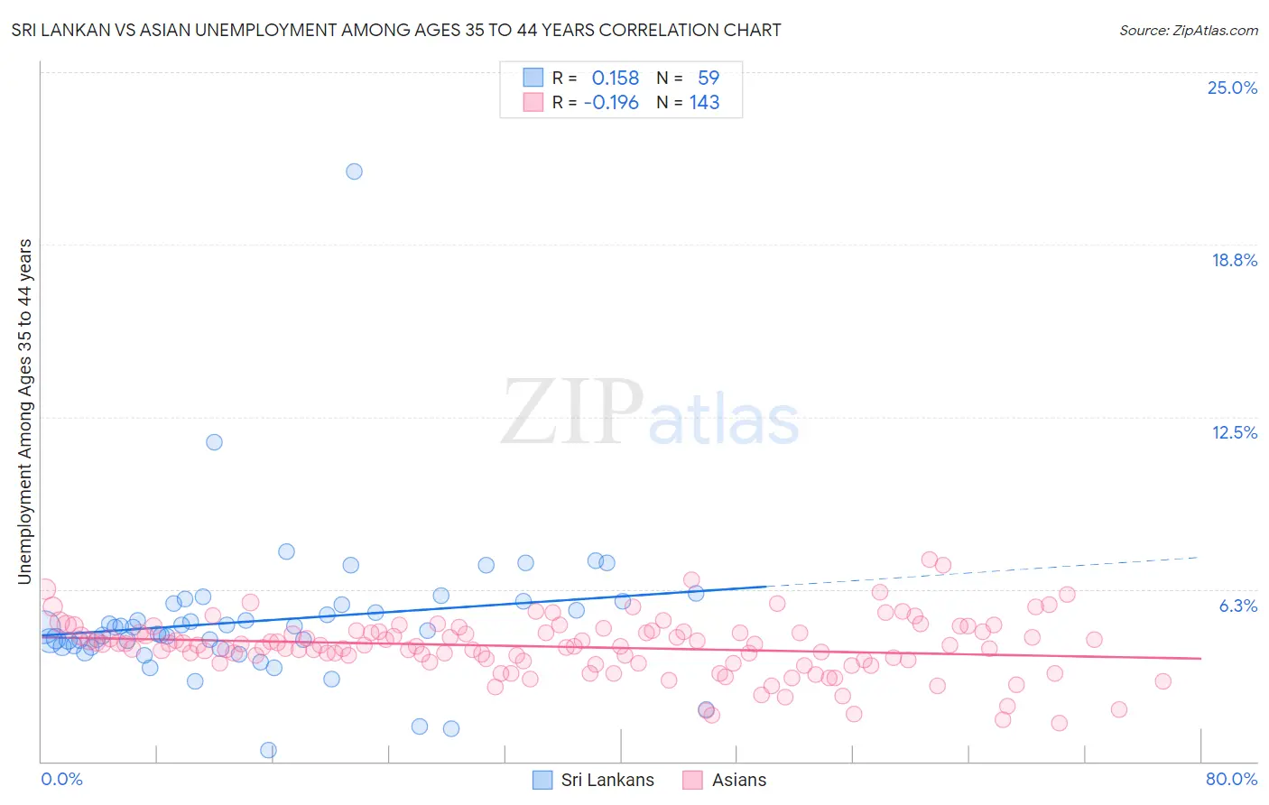 Sri Lankan vs Asian Unemployment Among Ages 35 to 44 years