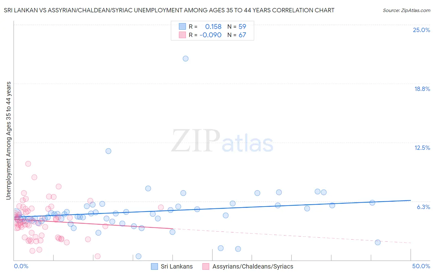 Sri Lankan vs Assyrian/Chaldean/Syriac Unemployment Among Ages 35 to 44 years