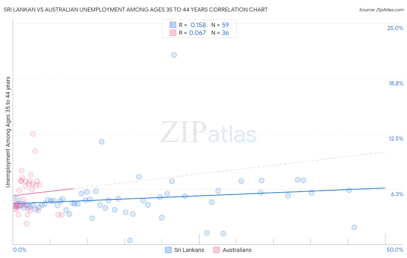 Sri Lankan vs Australian Unemployment Among Ages 35 to 44 years