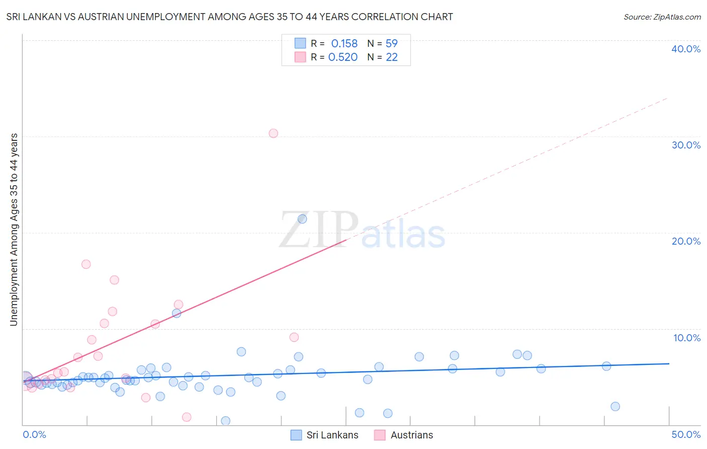 Sri Lankan vs Austrian Unemployment Among Ages 35 to 44 years