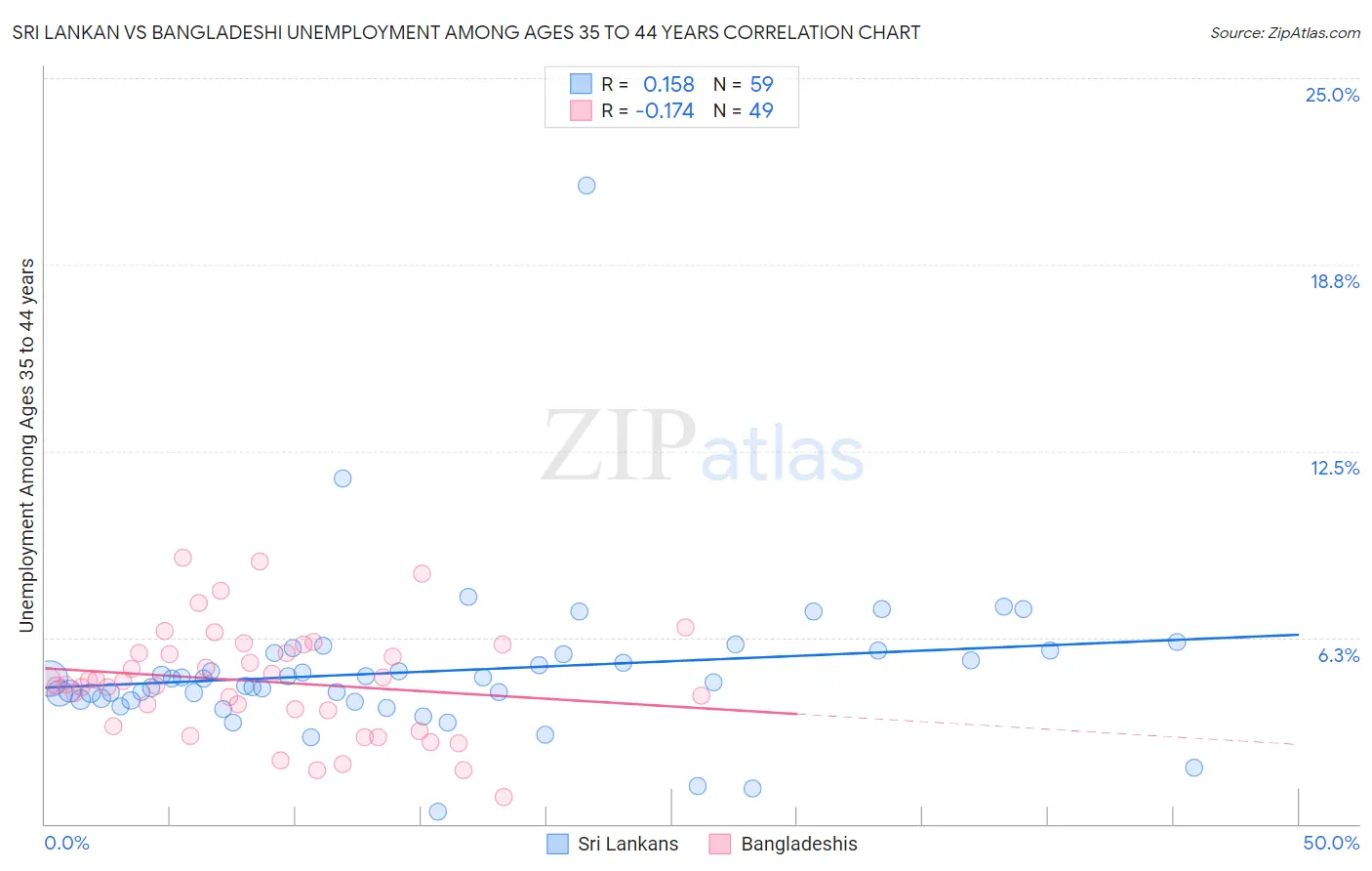Sri Lankan vs Bangladeshi Unemployment Among Ages 35 to 44 years