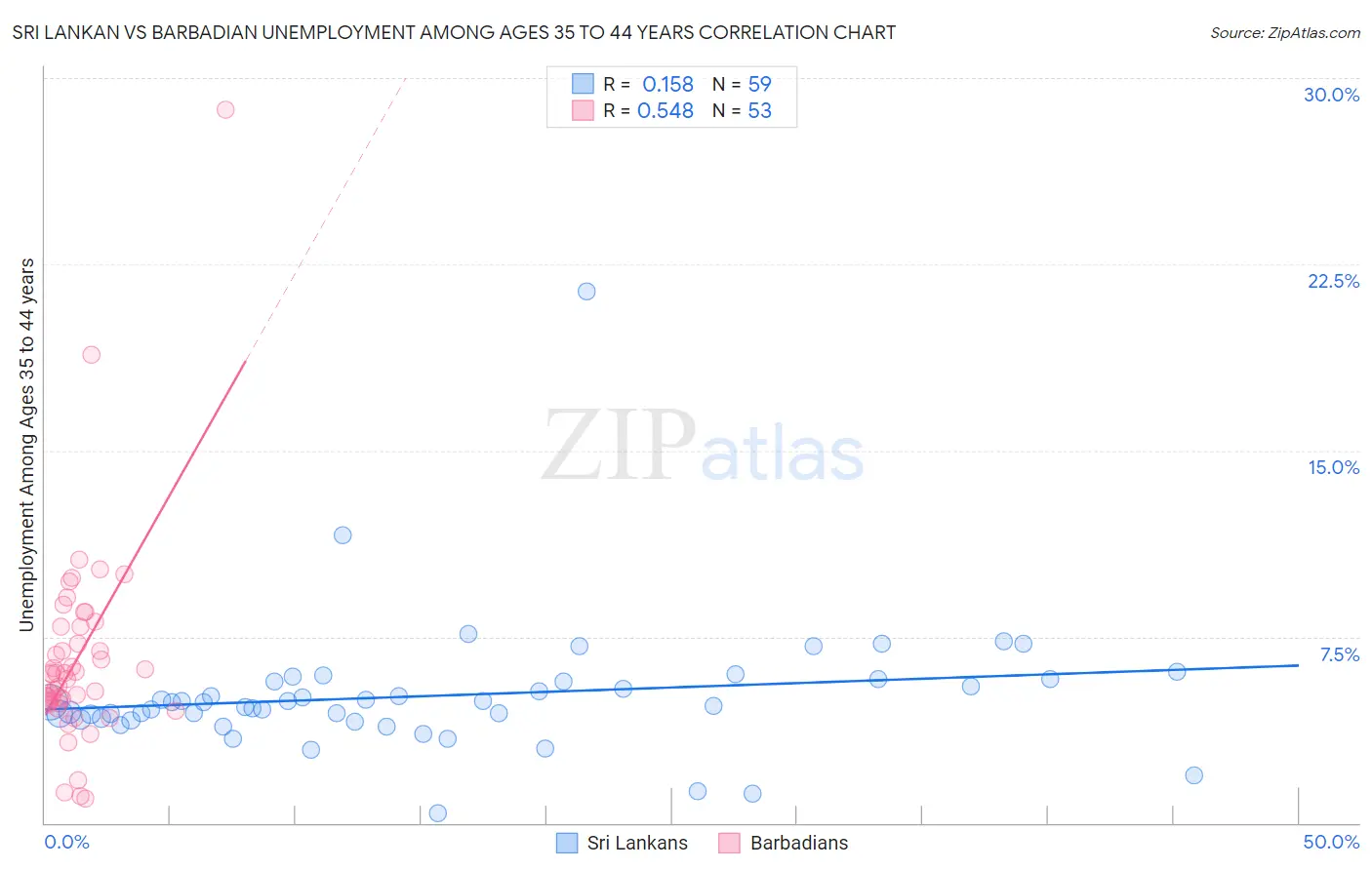 Sri Lankan vs Barbadian Unemployment Among Ages 35 to 44 years