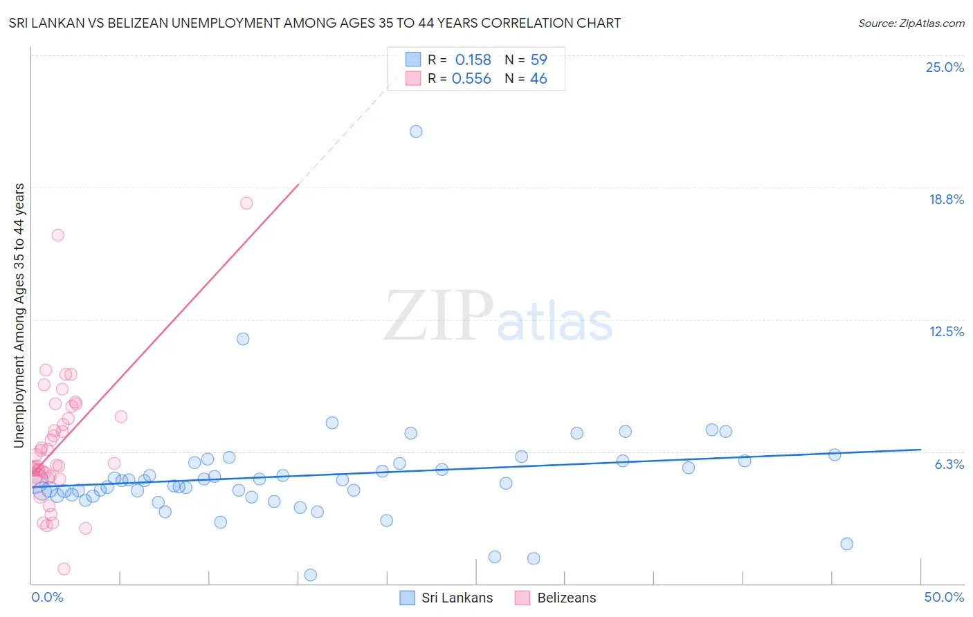 Sri Lankan vs Belizean Unemployment Among Ages 35 to 44 years