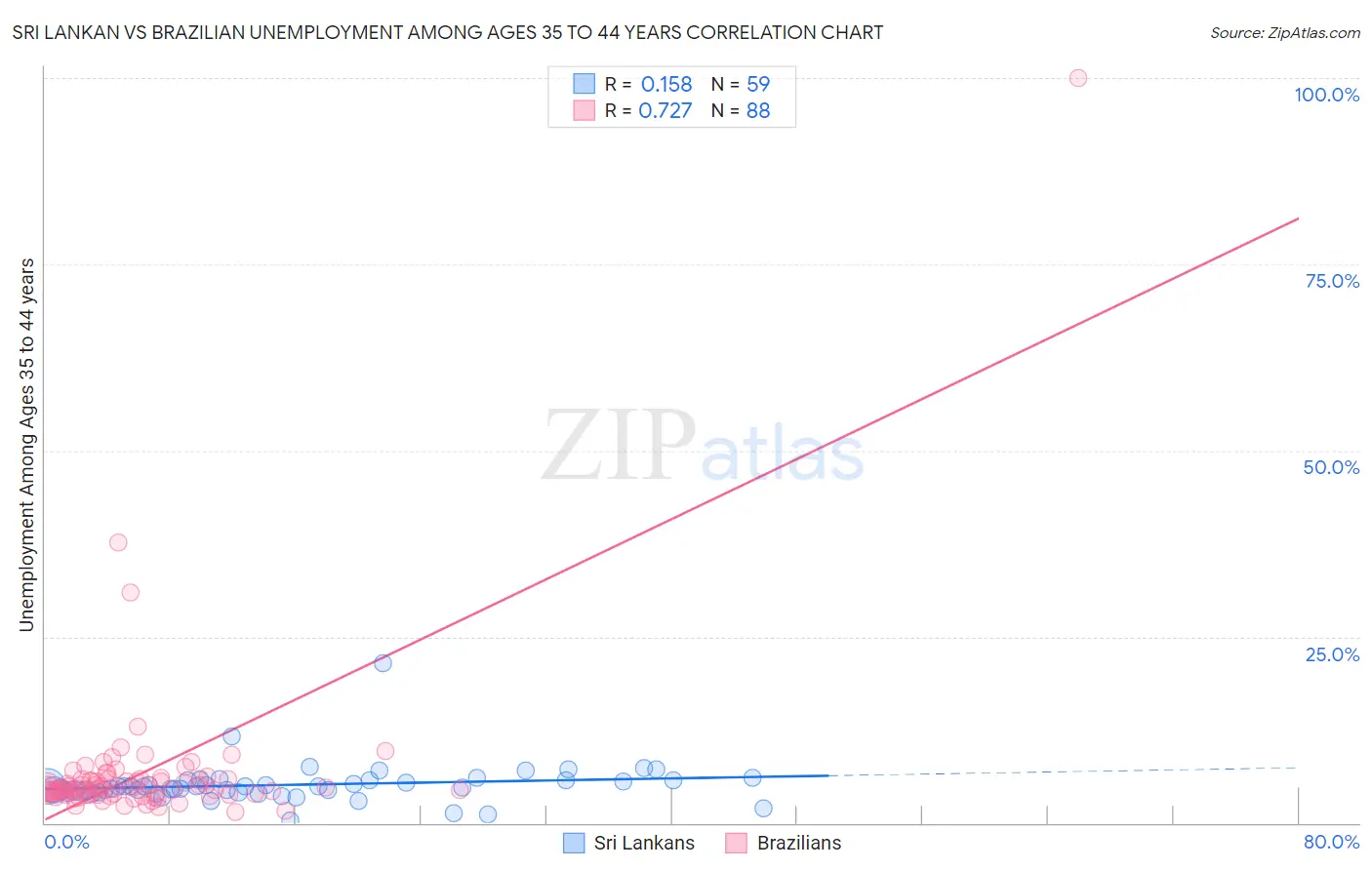 Sri Lankan vs Brazilian Unemployment Among Ages 35 to 44 years