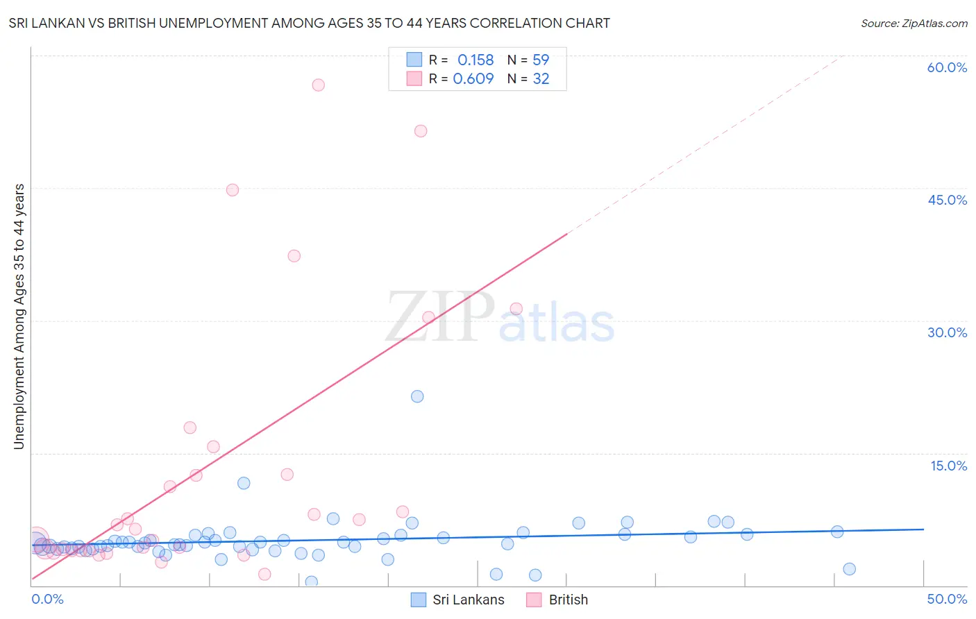Sri Lankan vs British Unemployment Among Ages 35 to 44 years