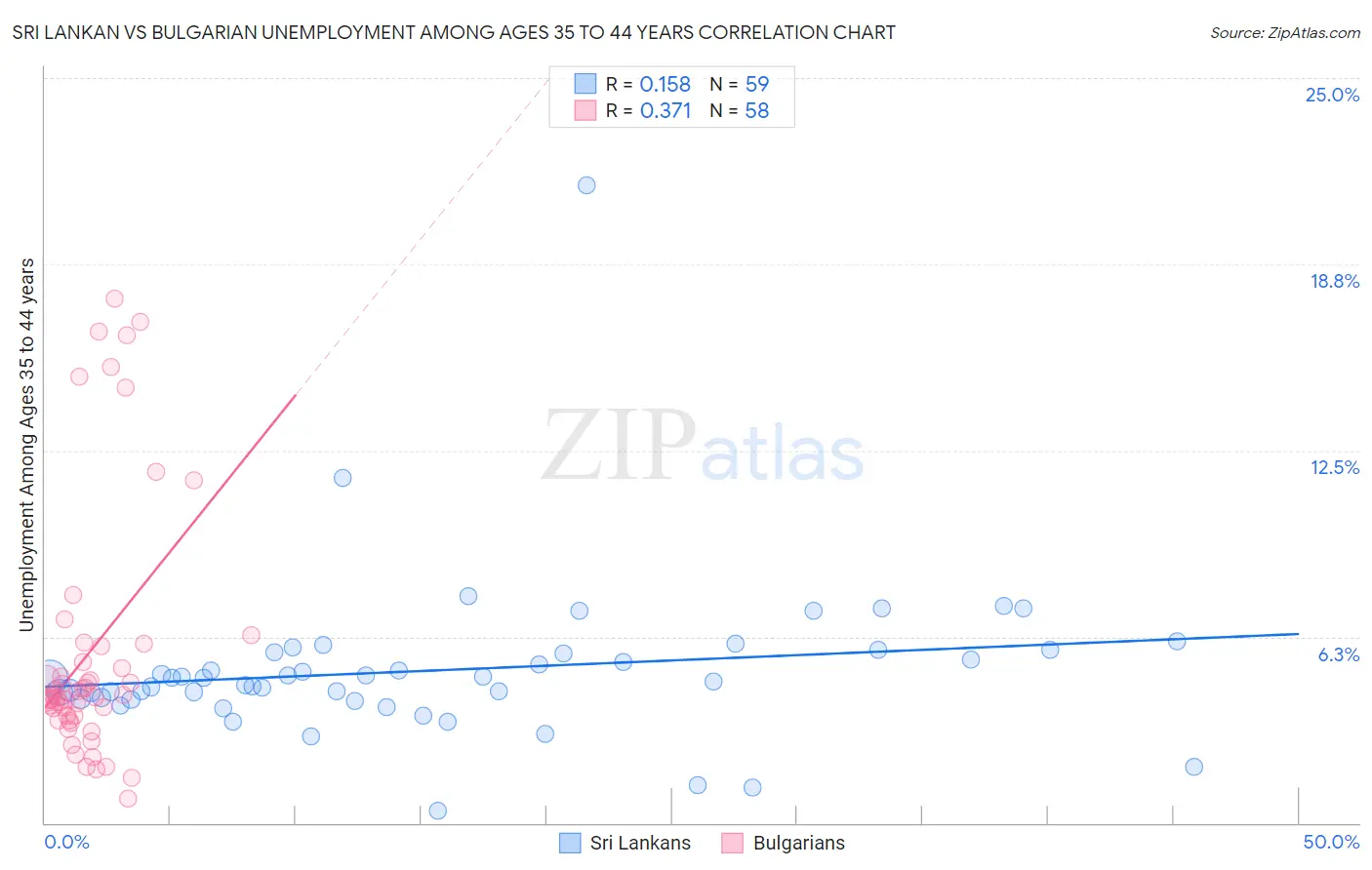 Sri Lankan vs Bulgarian Unemployment Among Ages 35 to 44 years