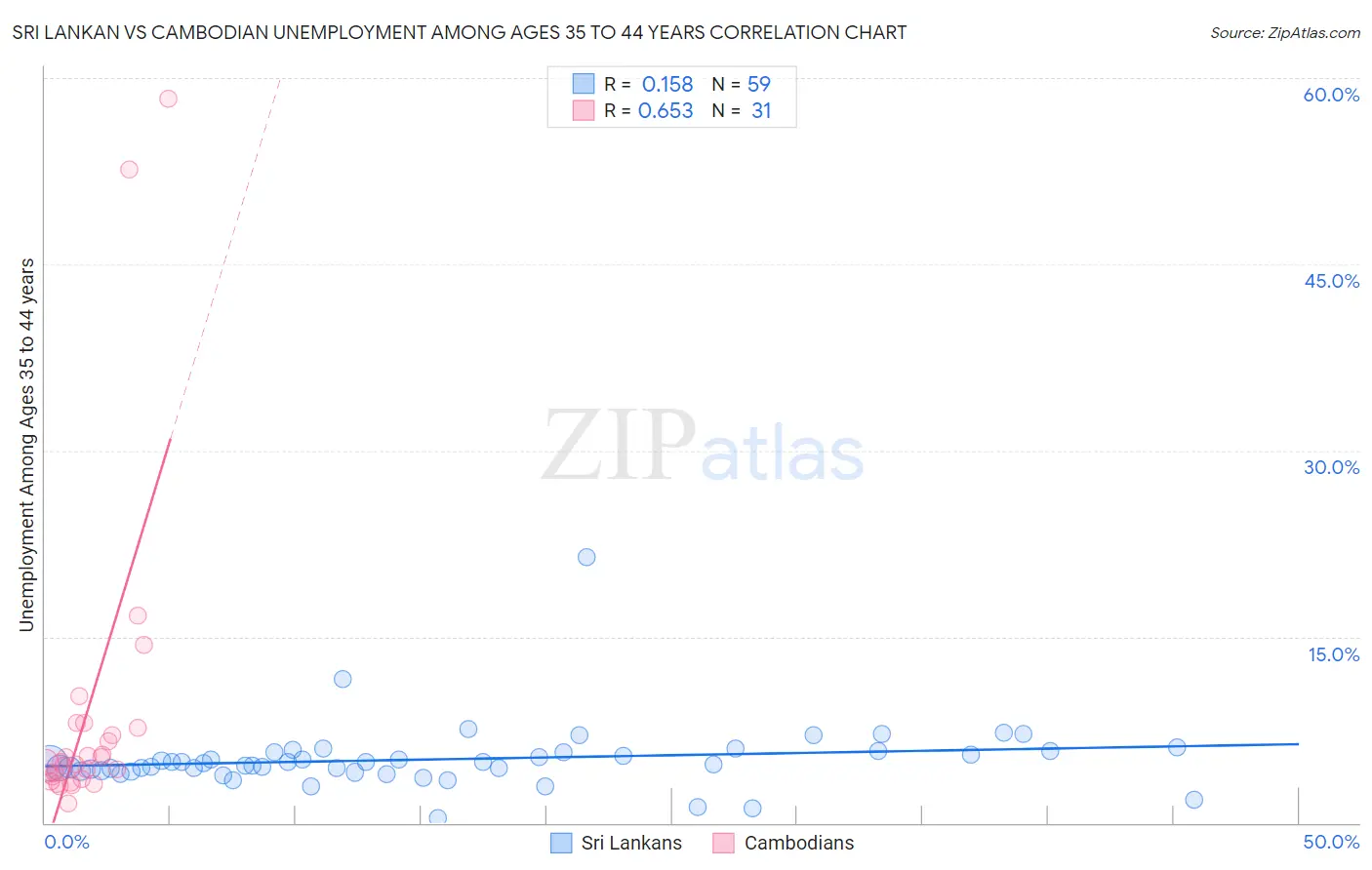 Sri Lankan vs Cambodian Unemployment Among Ages 35 to 44 years