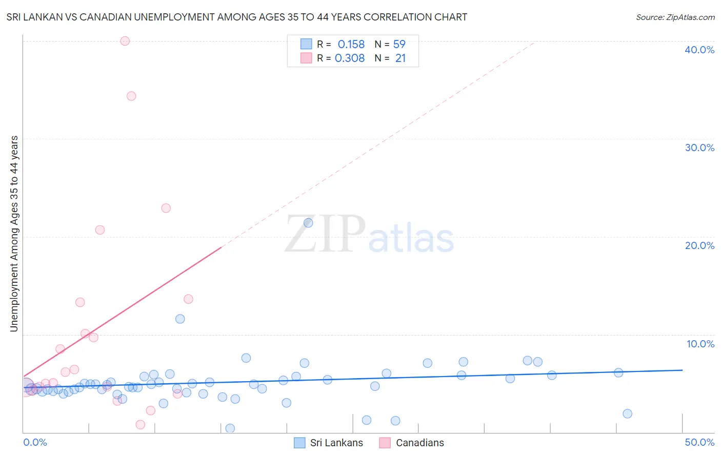 Sri Lankan vs Canadian Unemployment Among Ages 35 to 44 years