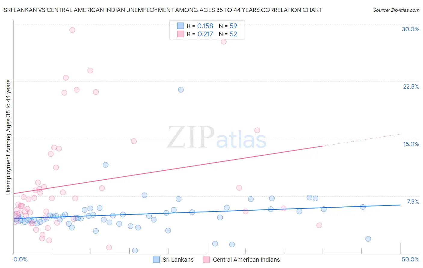Sri Lankan vs Central American Indian Unemployment Among Ages 35 to 44 years