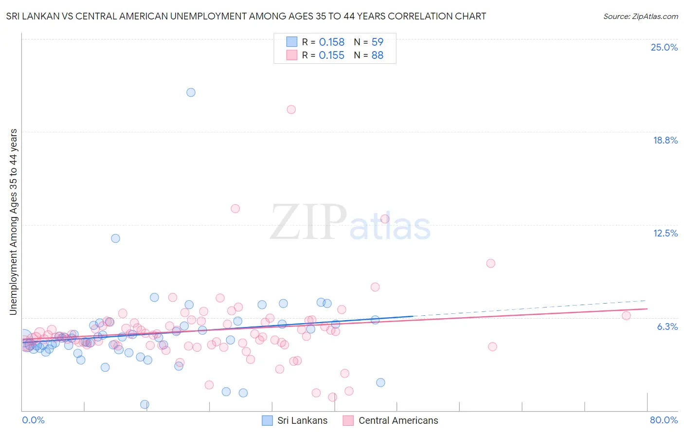 Sri Lankan vs Central American Unemployment Among Ages 35 to 44 years