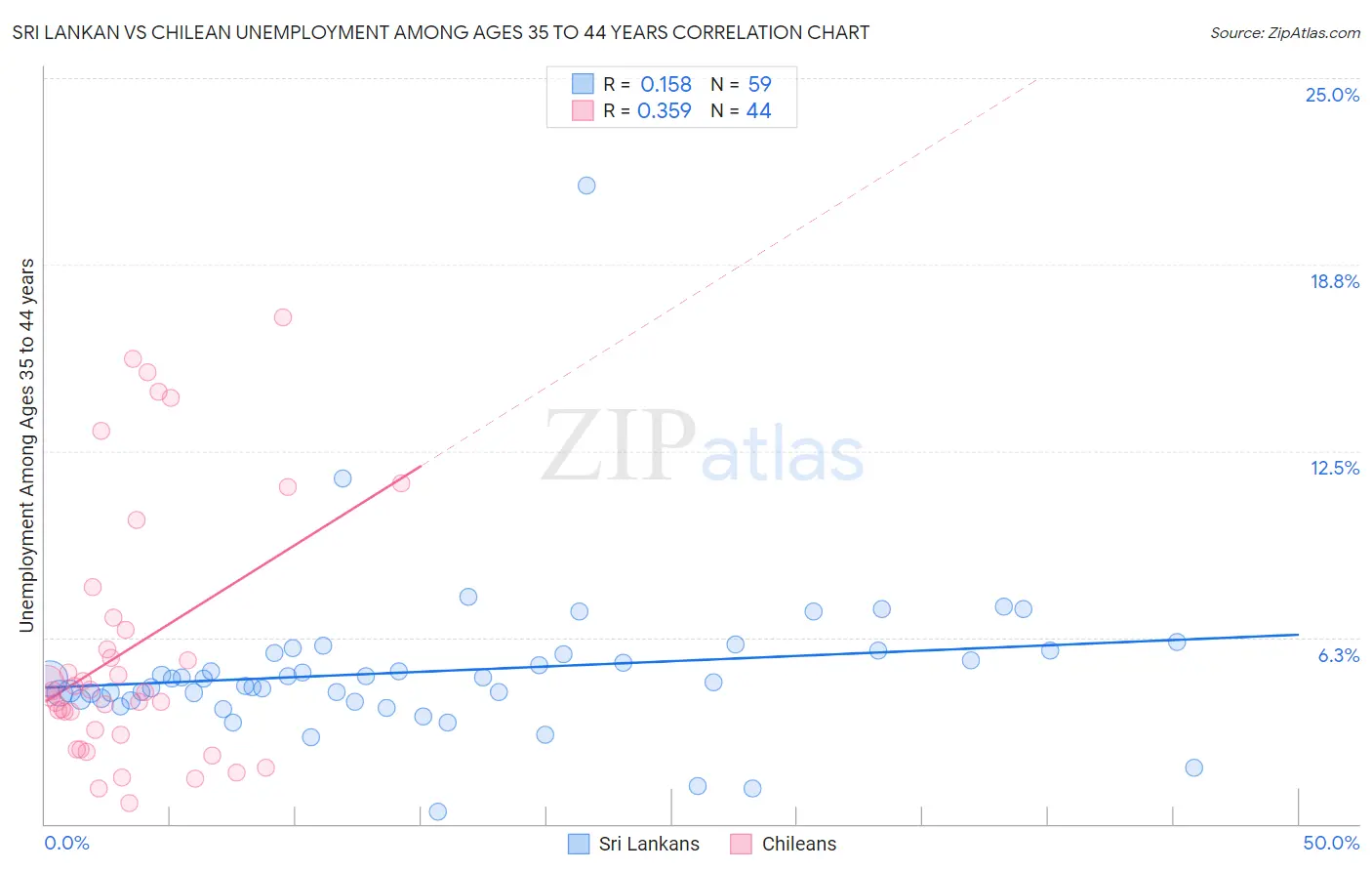 Sri Lankan vs Chilean Unemployment Among Ages 35 to 44 years